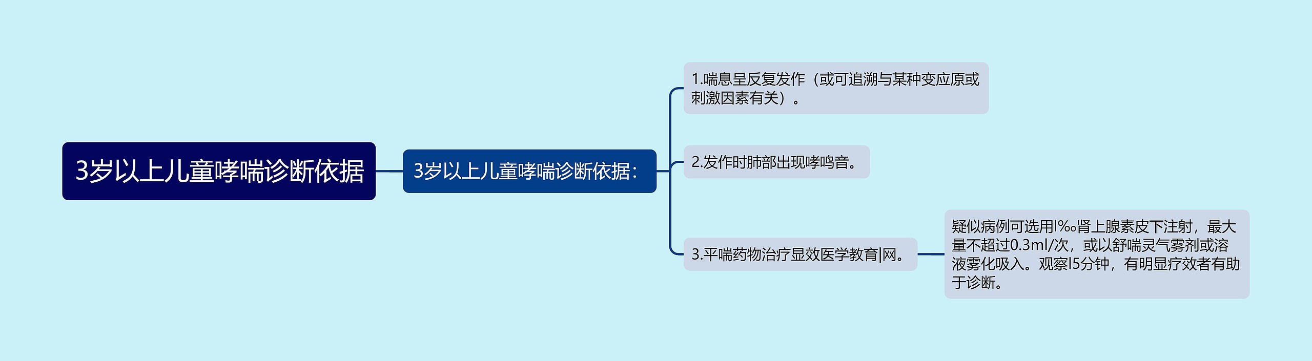 3岁以上儿童哮喘诊断依据思维导图