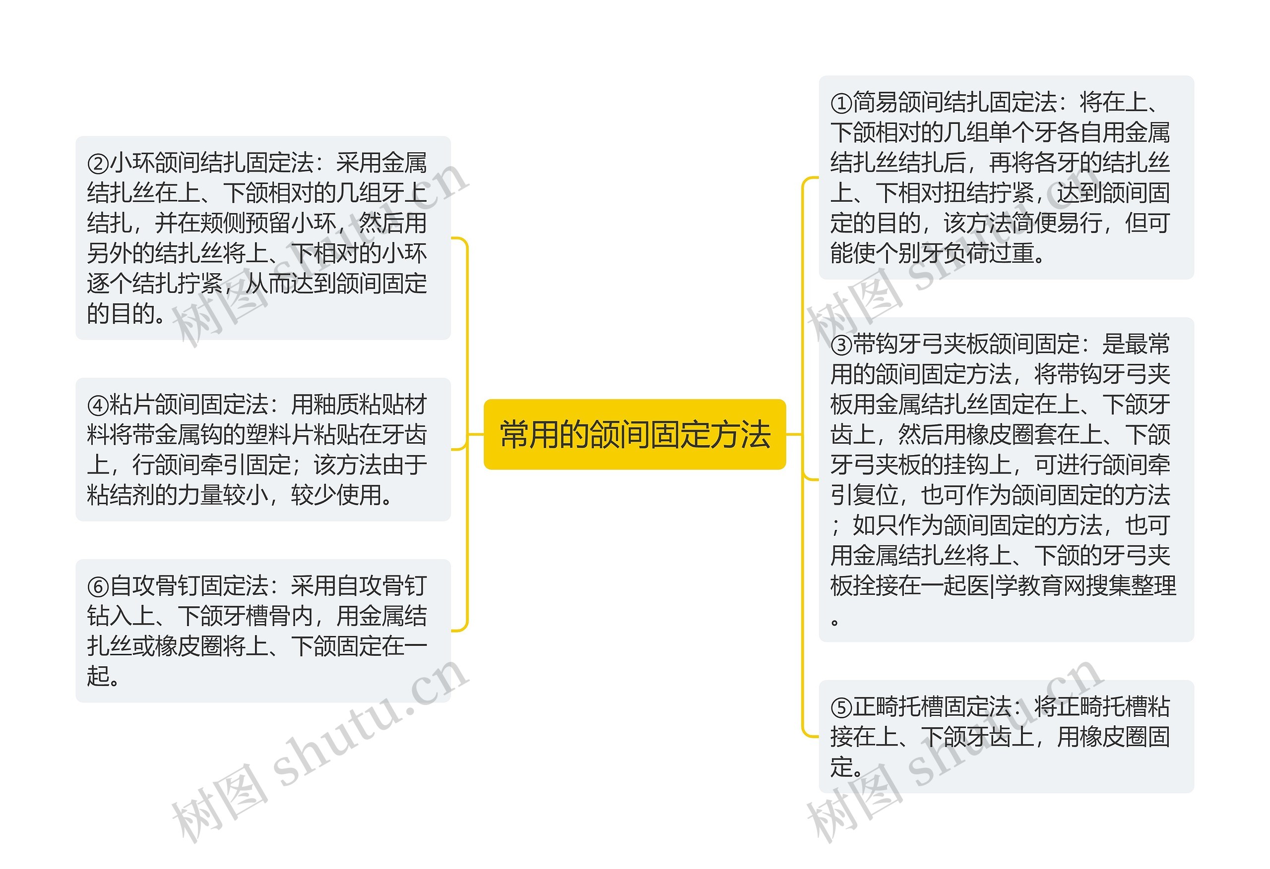 常用的颌间固定方法思维导图