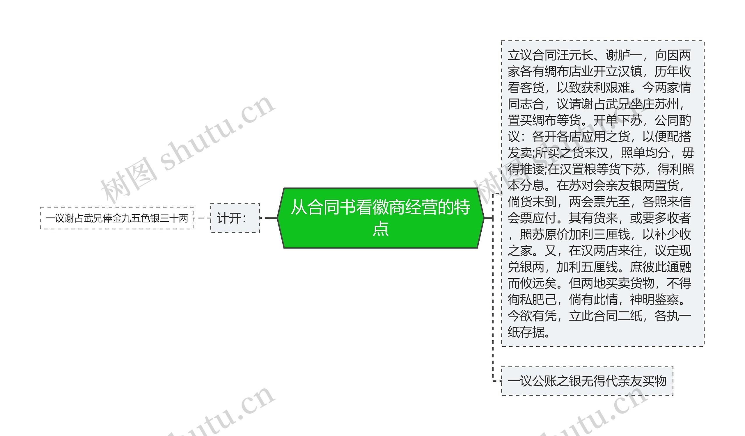 从合同书看徽商经营的特点思维导图
