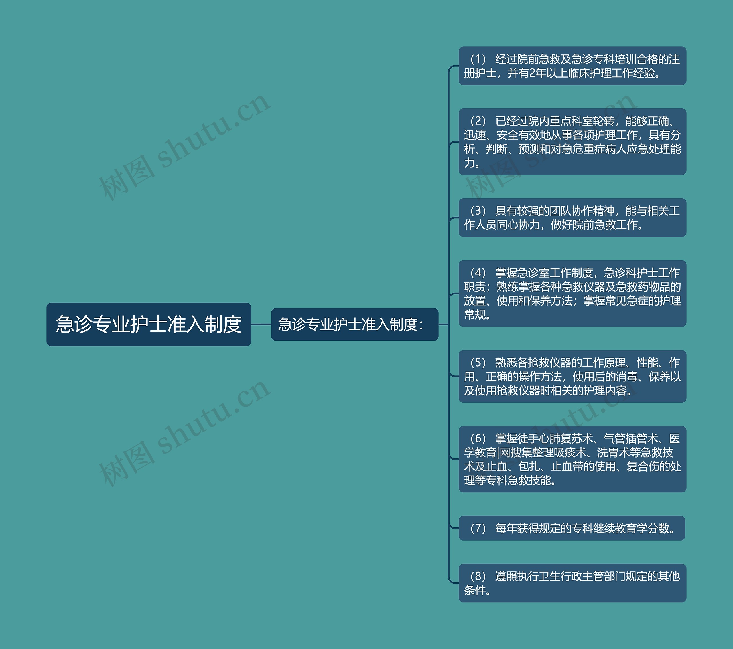 急诊专业护士准入制度 急诊专业护士准入制度
