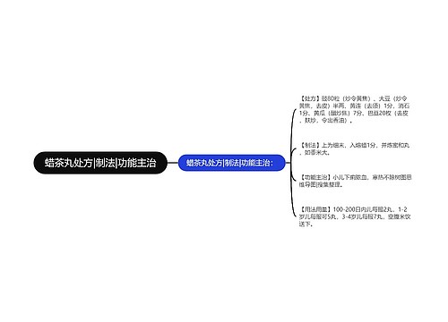 蜡茶丸处方|制法|功能主治