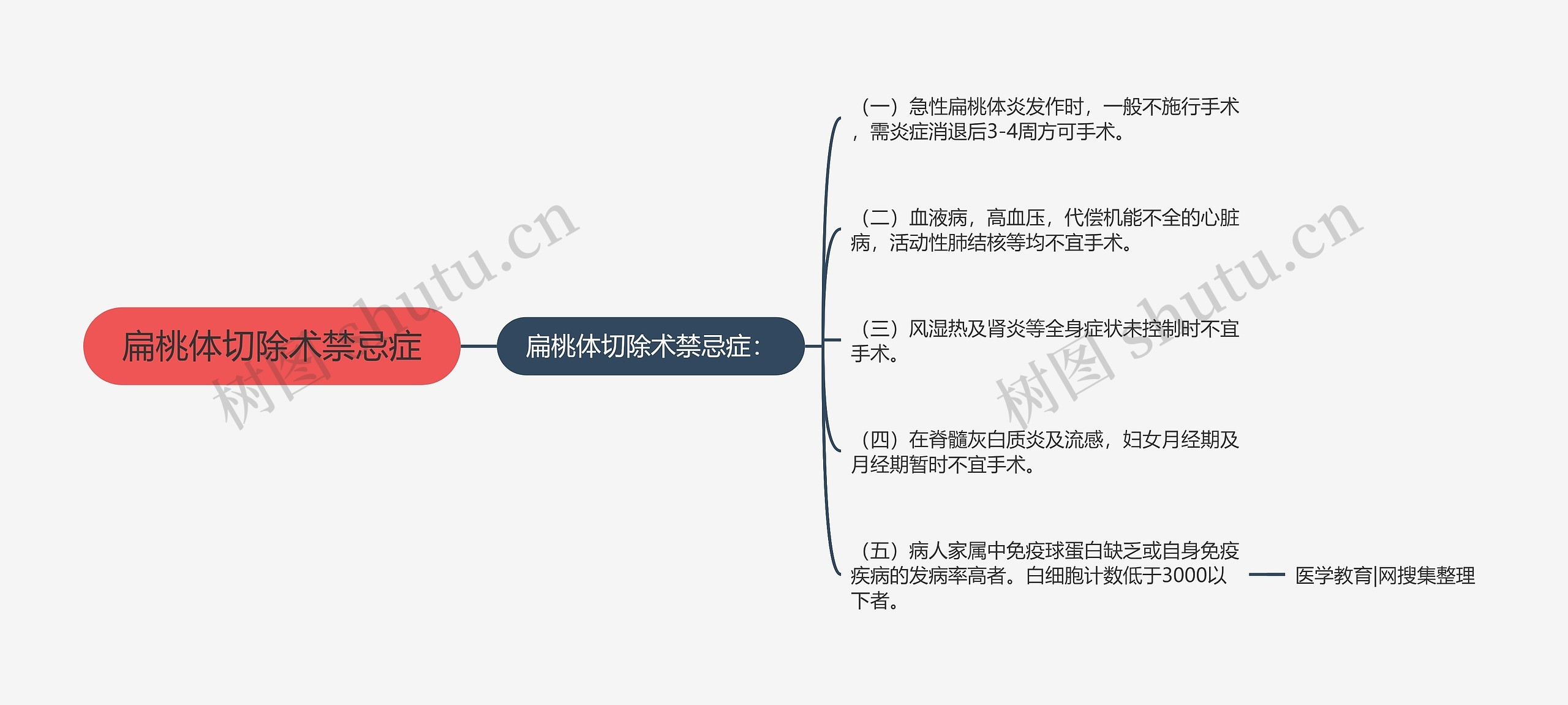 扁桃体切除术禁忌症思维导图