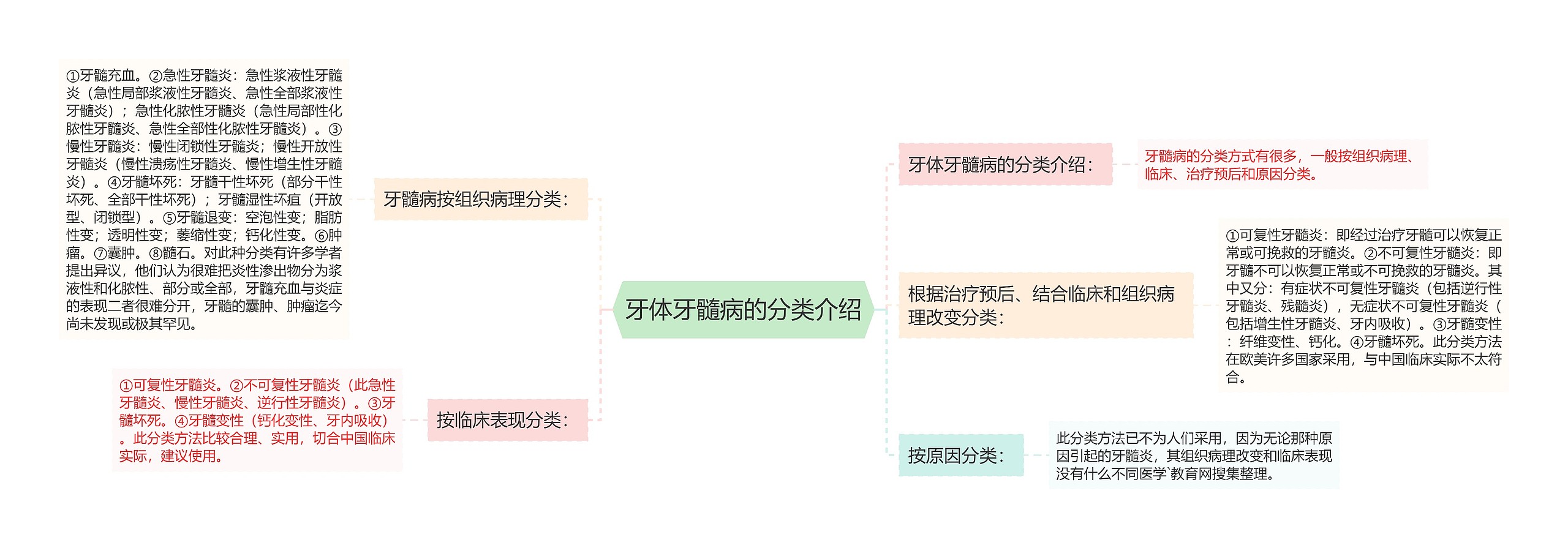 牙体牙髓病的分类介绍