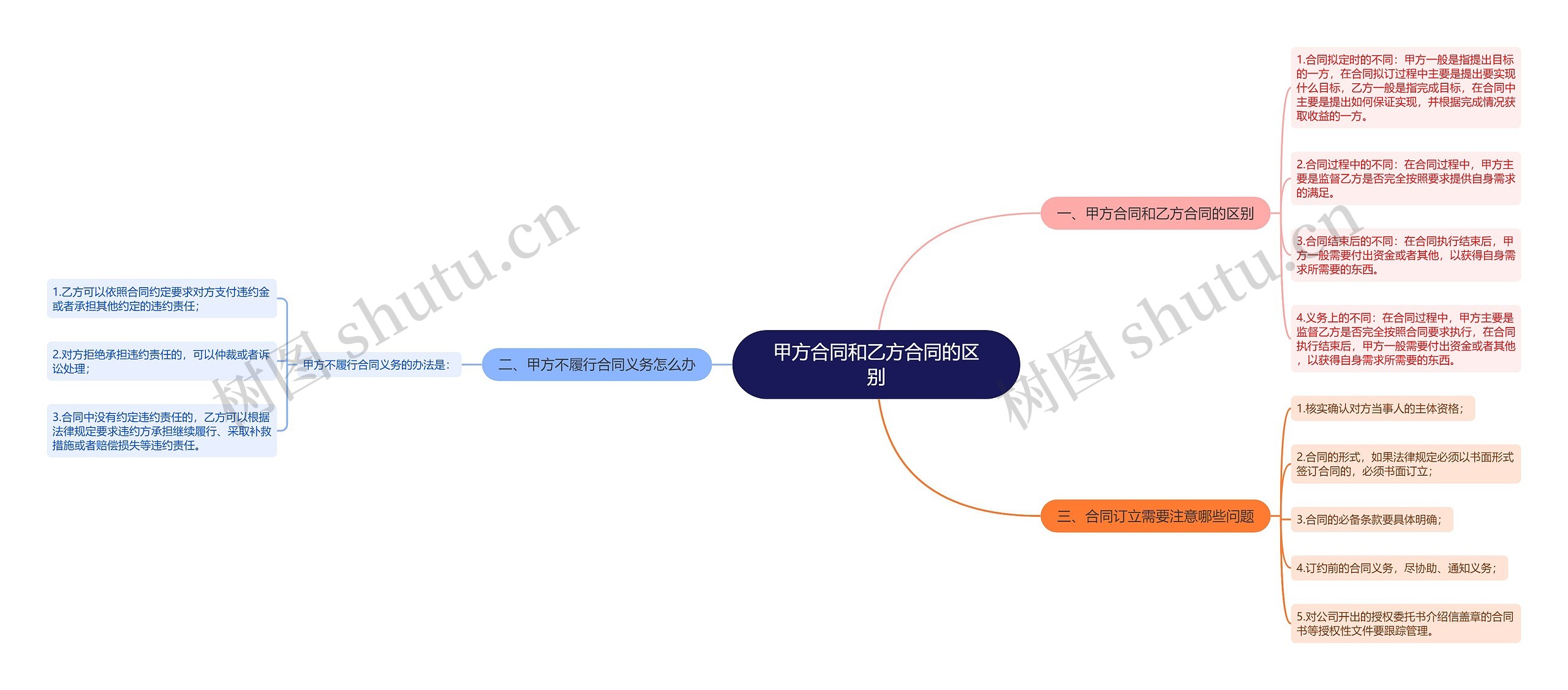 甲方合同和乙方合同的区别思维导图