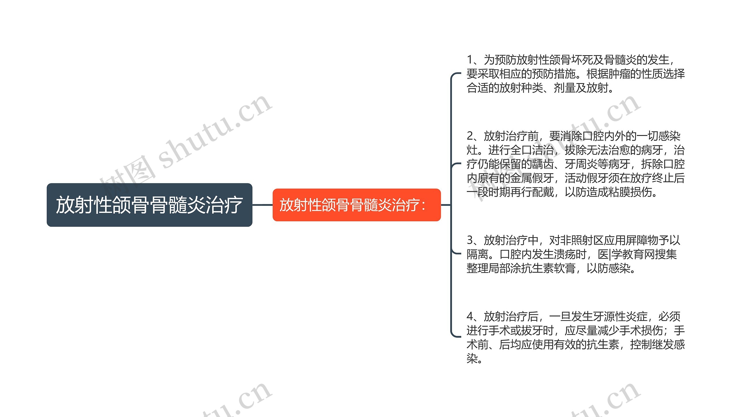 放射性颌骨骨髓炎治疗思维导图