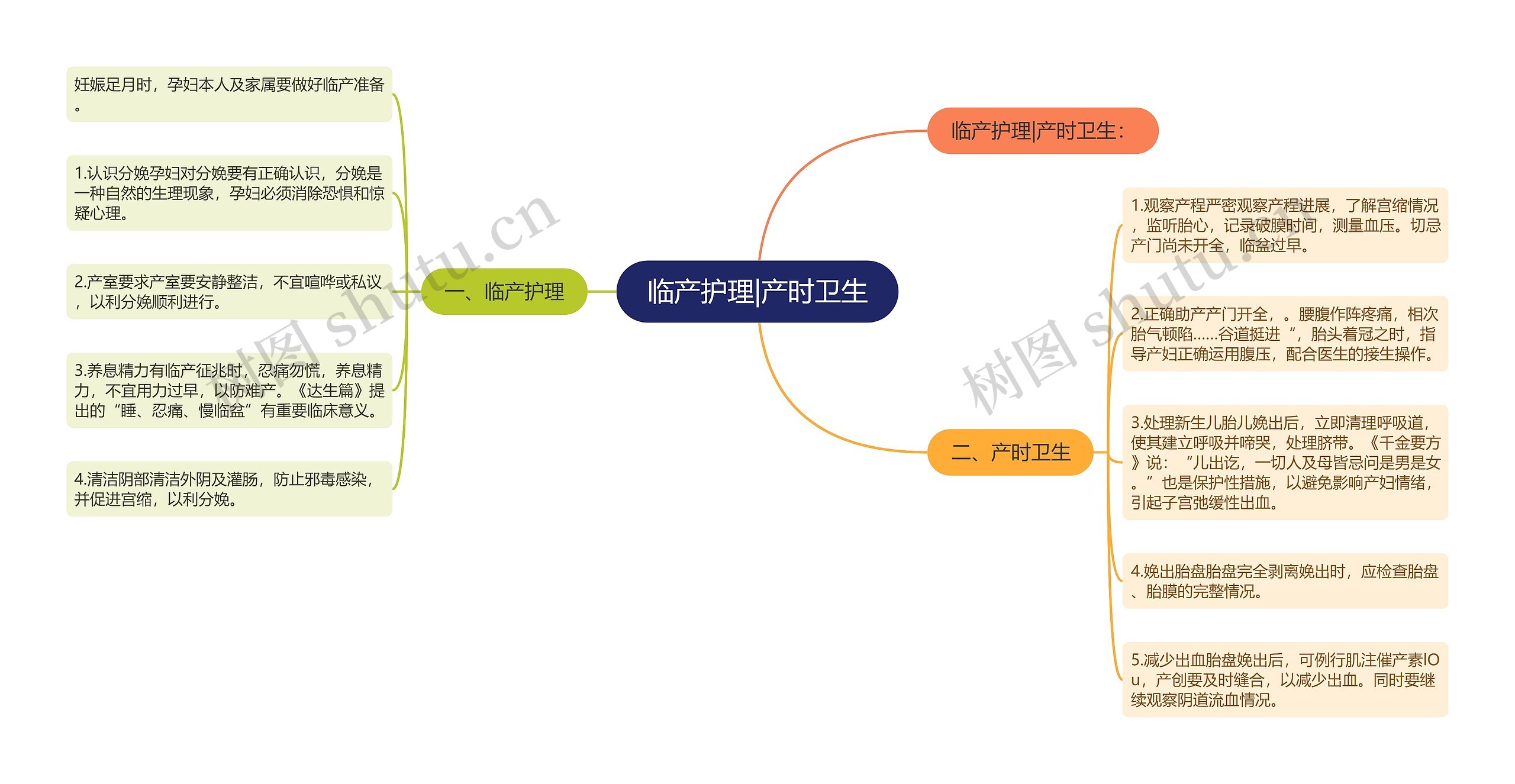 临产护理|产时卫生思维导图