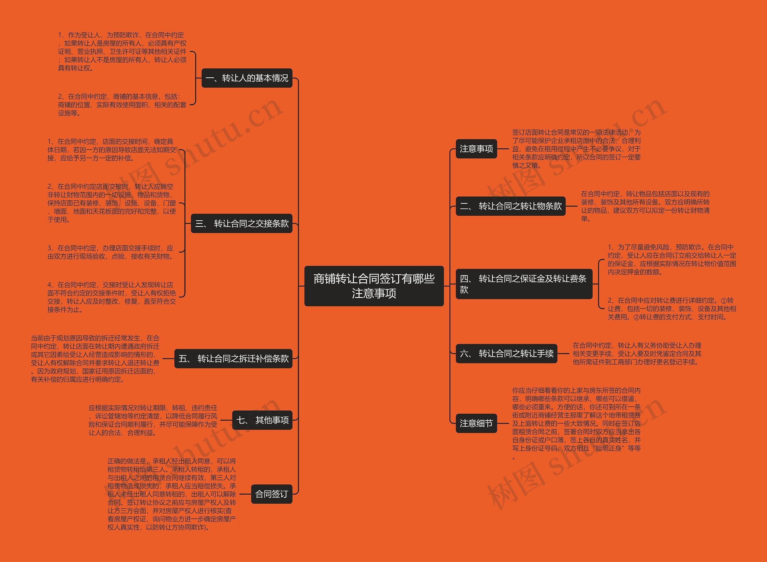 商铺转让合同签订有哪些注意事项思维导图