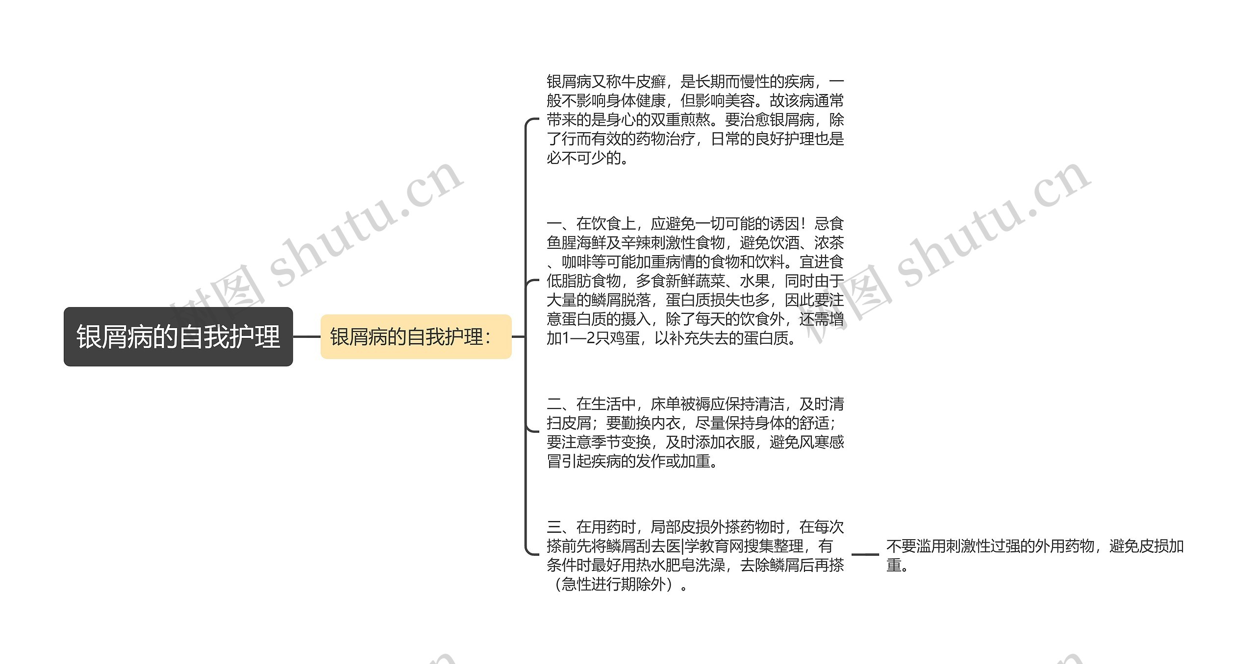 银屑病的自我护理思维导图