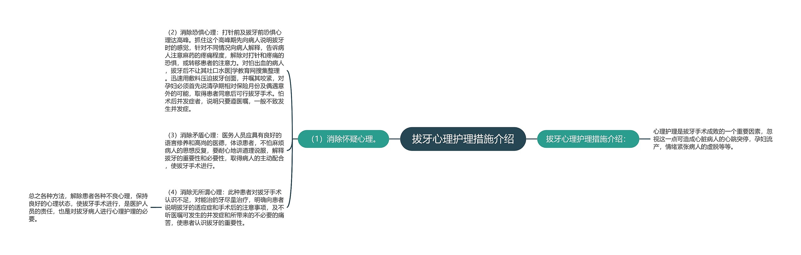 拔牙心理护理措施介绍思维导图