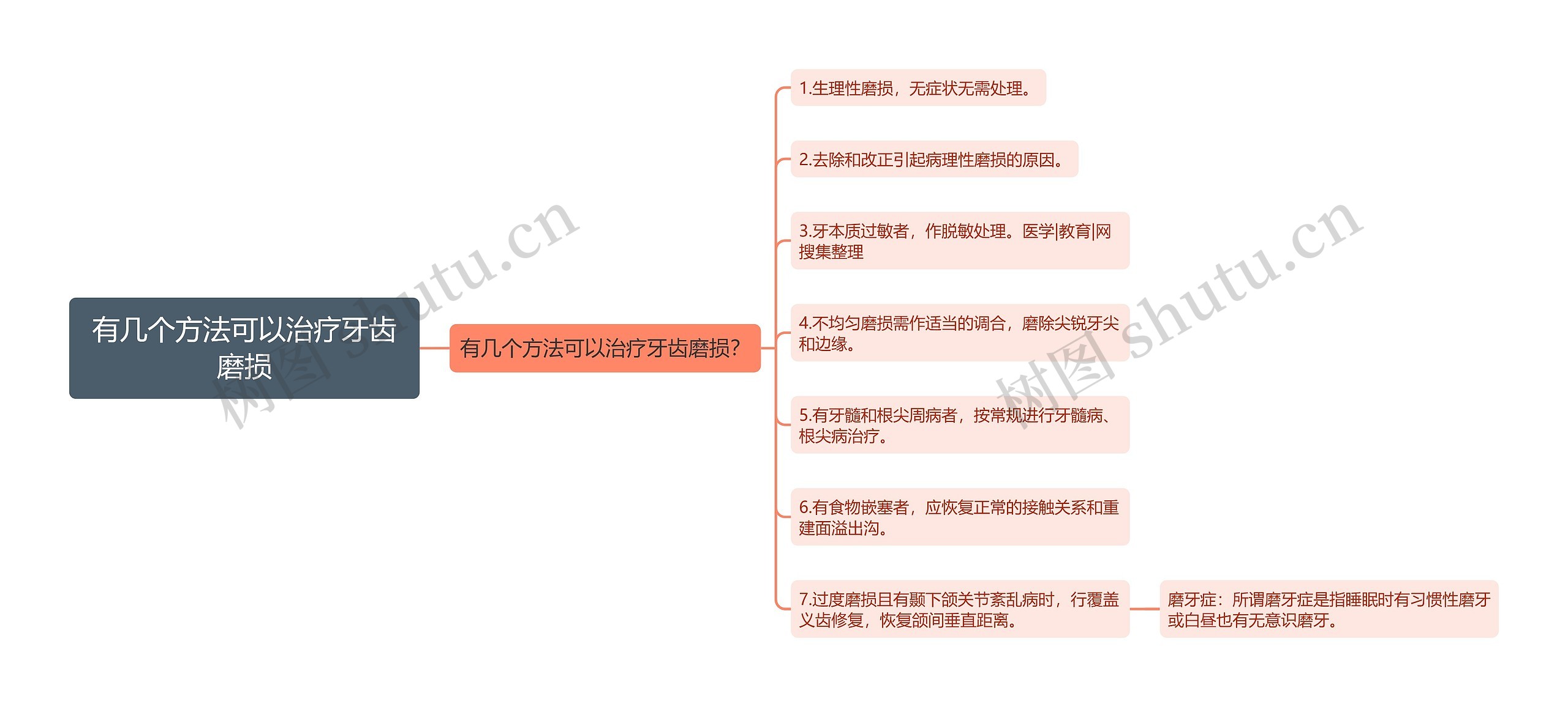 有几个方法可以治疗牙齿磨损思维导图