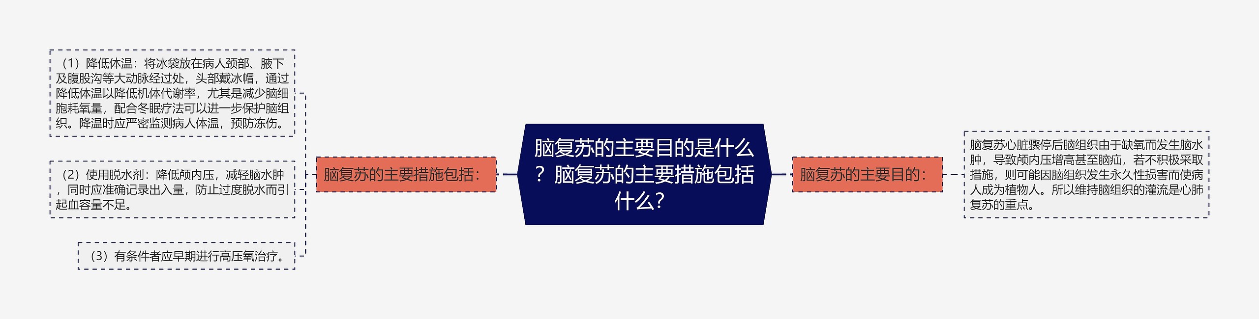 脑复苏的主要目的是什么？脑复苏的主要措施包括什么？思维导图