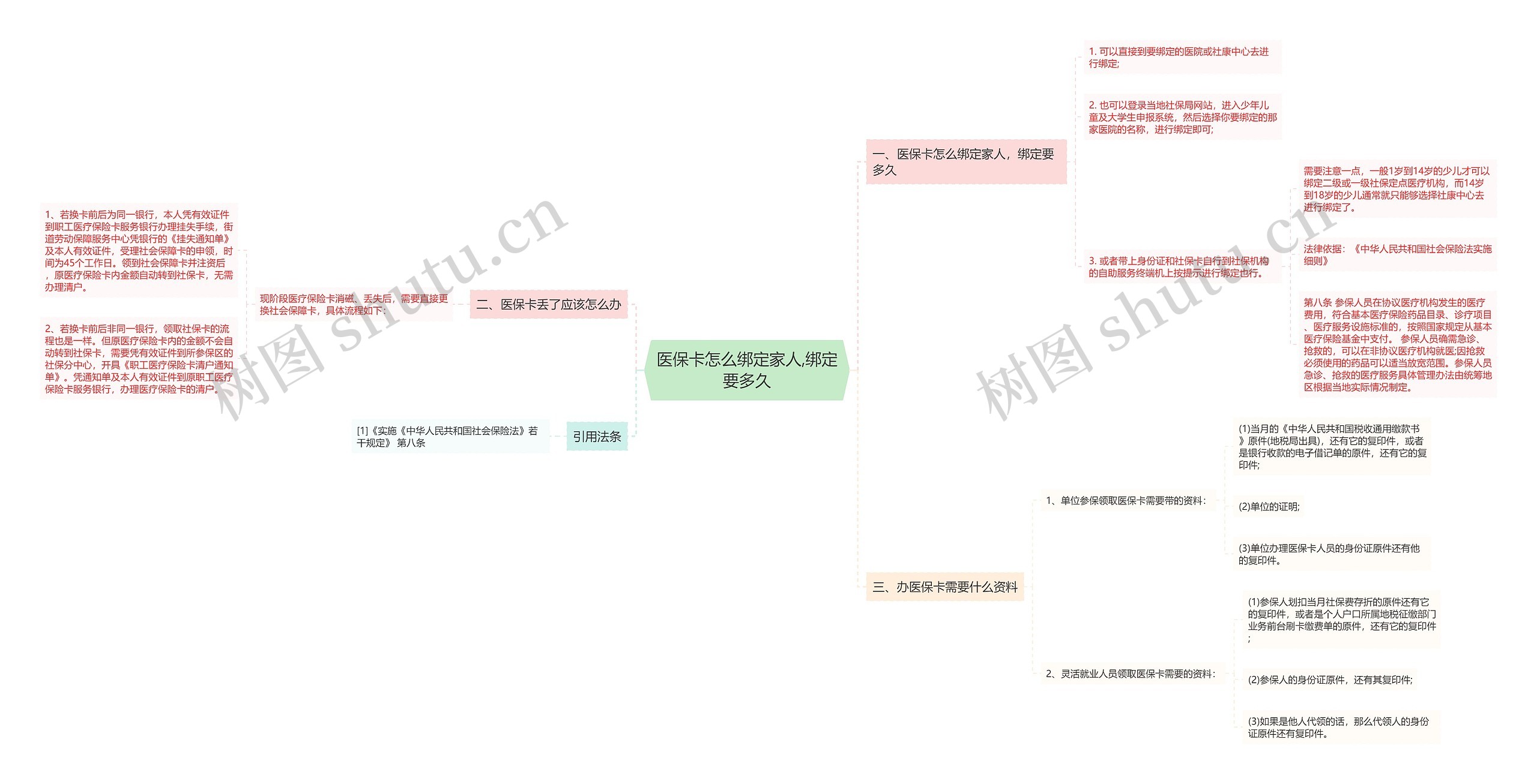 医保卡怎么绑定家人,绑定要多久思维导图