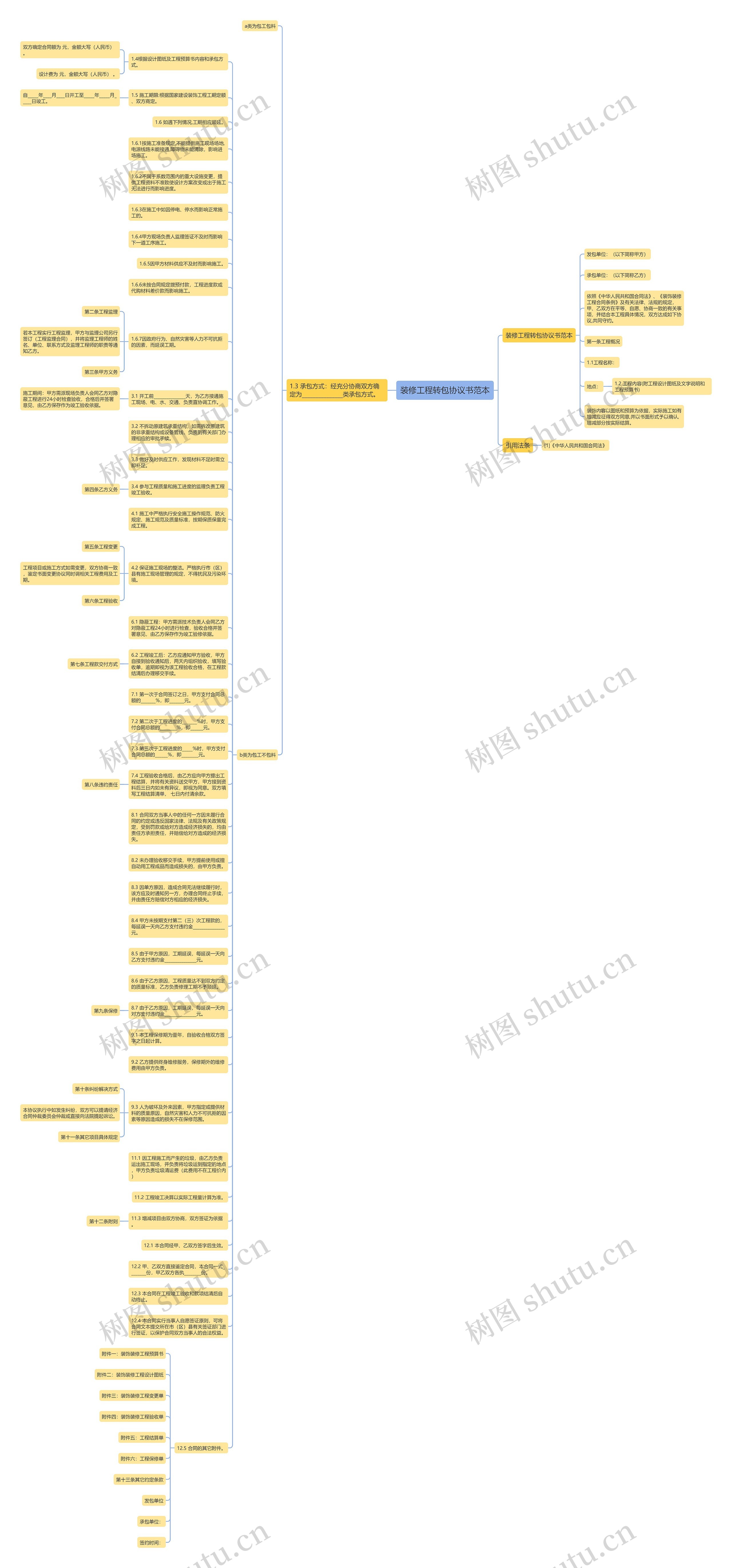 装修工程转包协议书范本思维导图