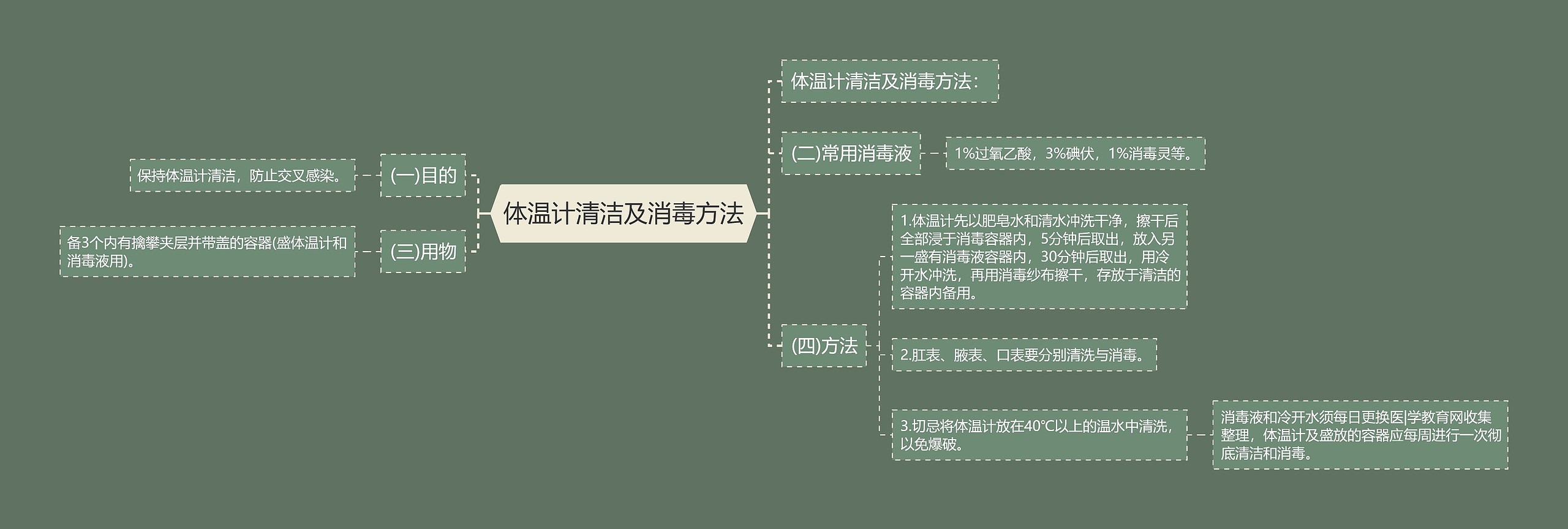 体温计清洁及消毒方法