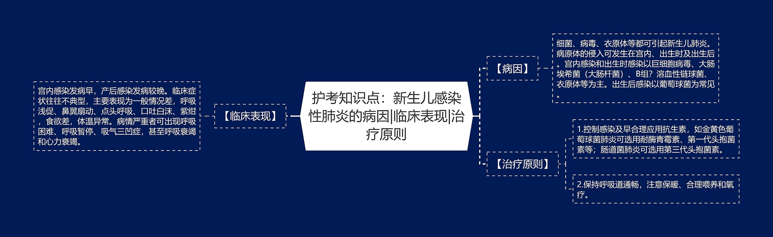 护考知识点：新生儿感染性肺炎的病因|临床表现|治疗原则思维导图