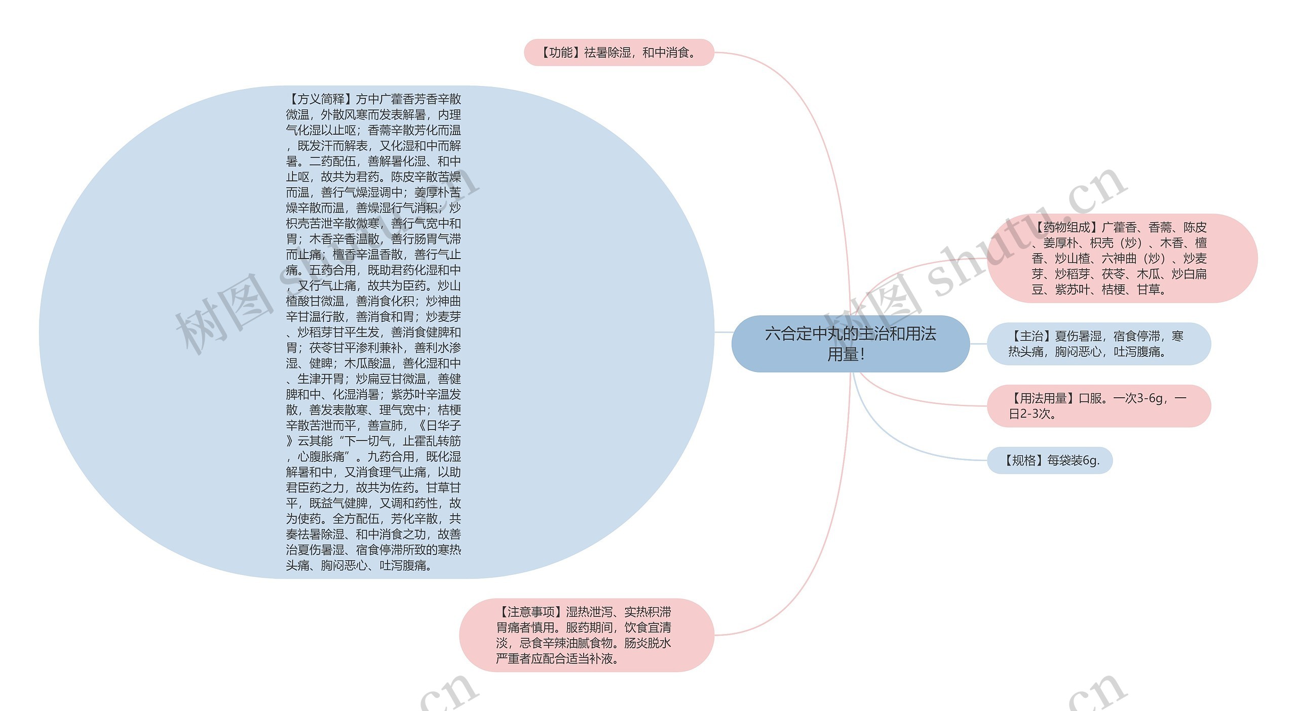 六合定中丸的主治和用法用量！思维导图