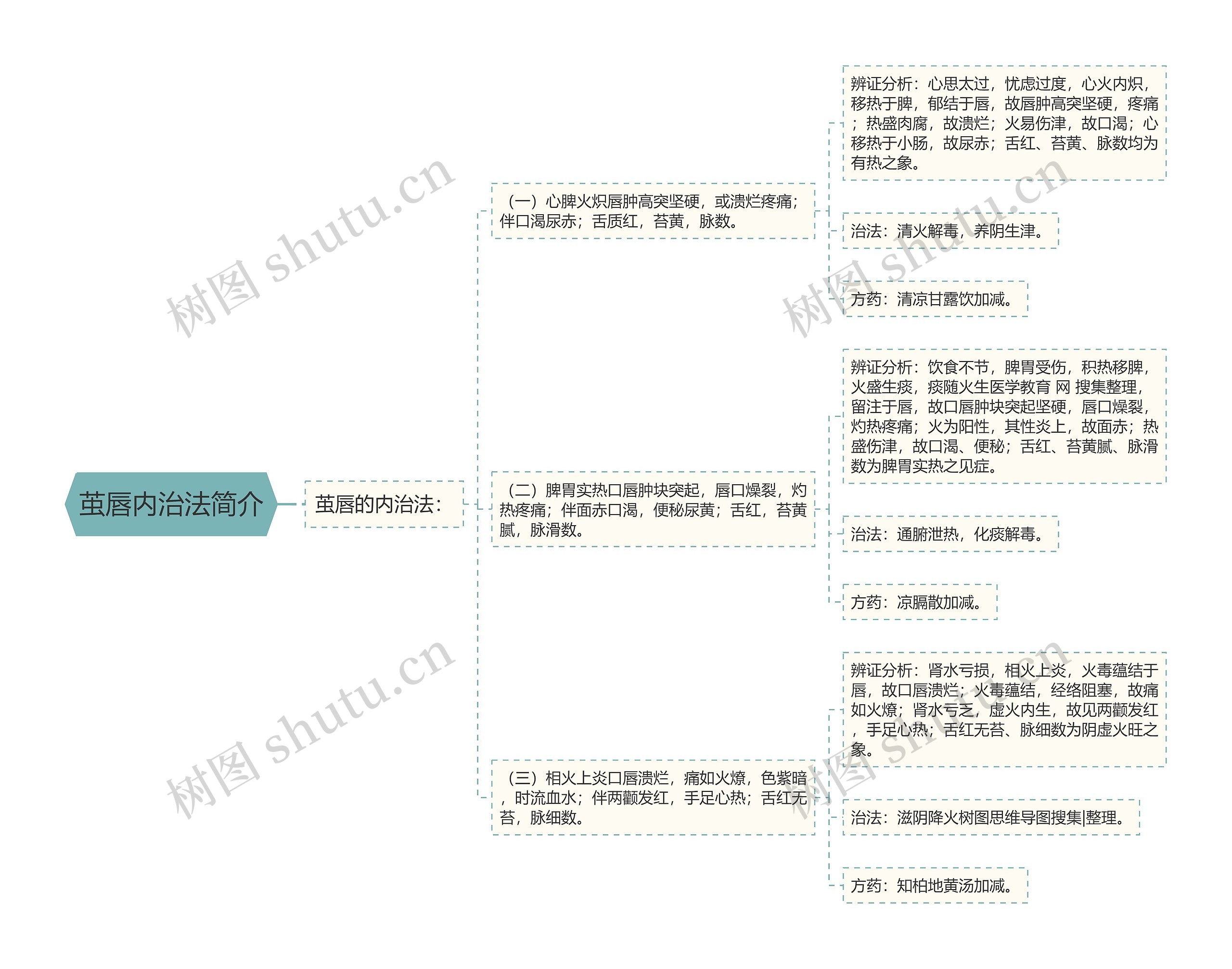 茧唇内治法简介思维导图