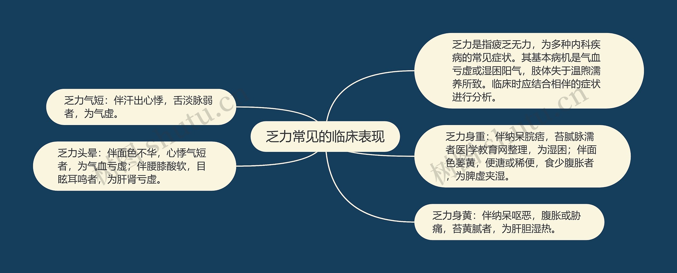 乏力常见的临床表现思维导图