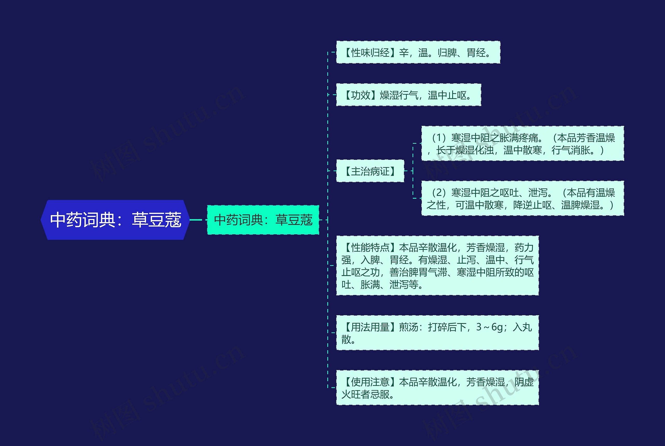 中药词典:草豆蔻思维导图高清图 中药词典:草豆蔻思维导图
