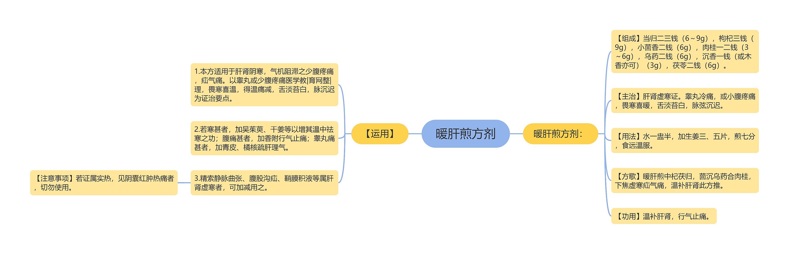 暖肝煎方剂思维导图