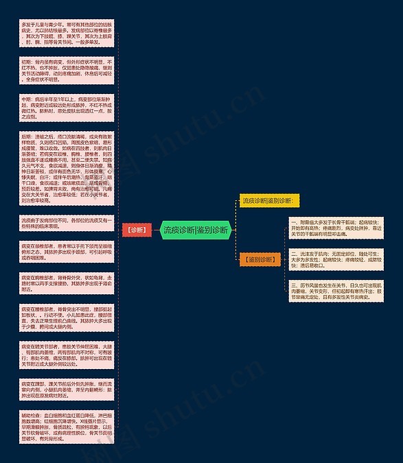 流痰诊断|鉴别诊断思维导图_编号p6820816-TreeMind树图
