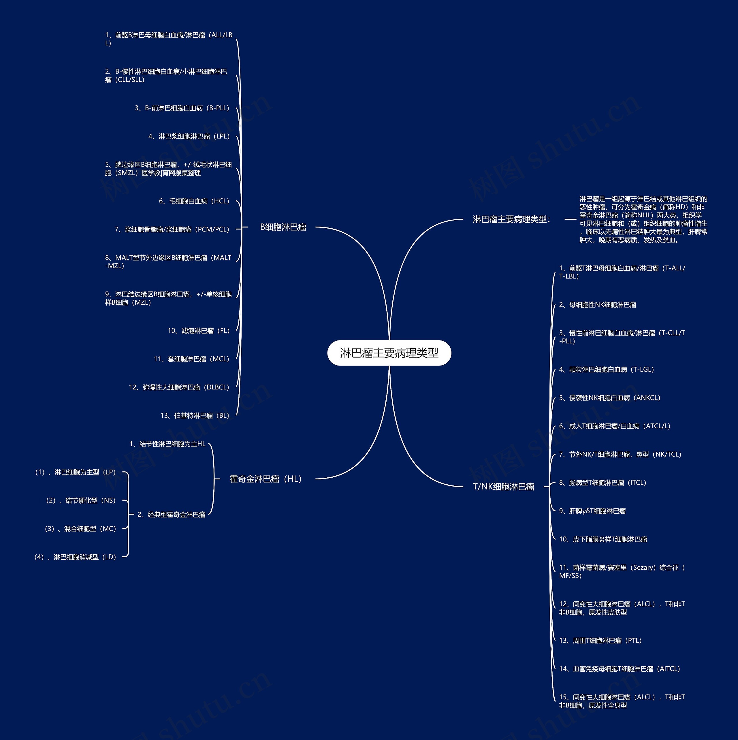 淋巴瘤主要病理类型思维导图