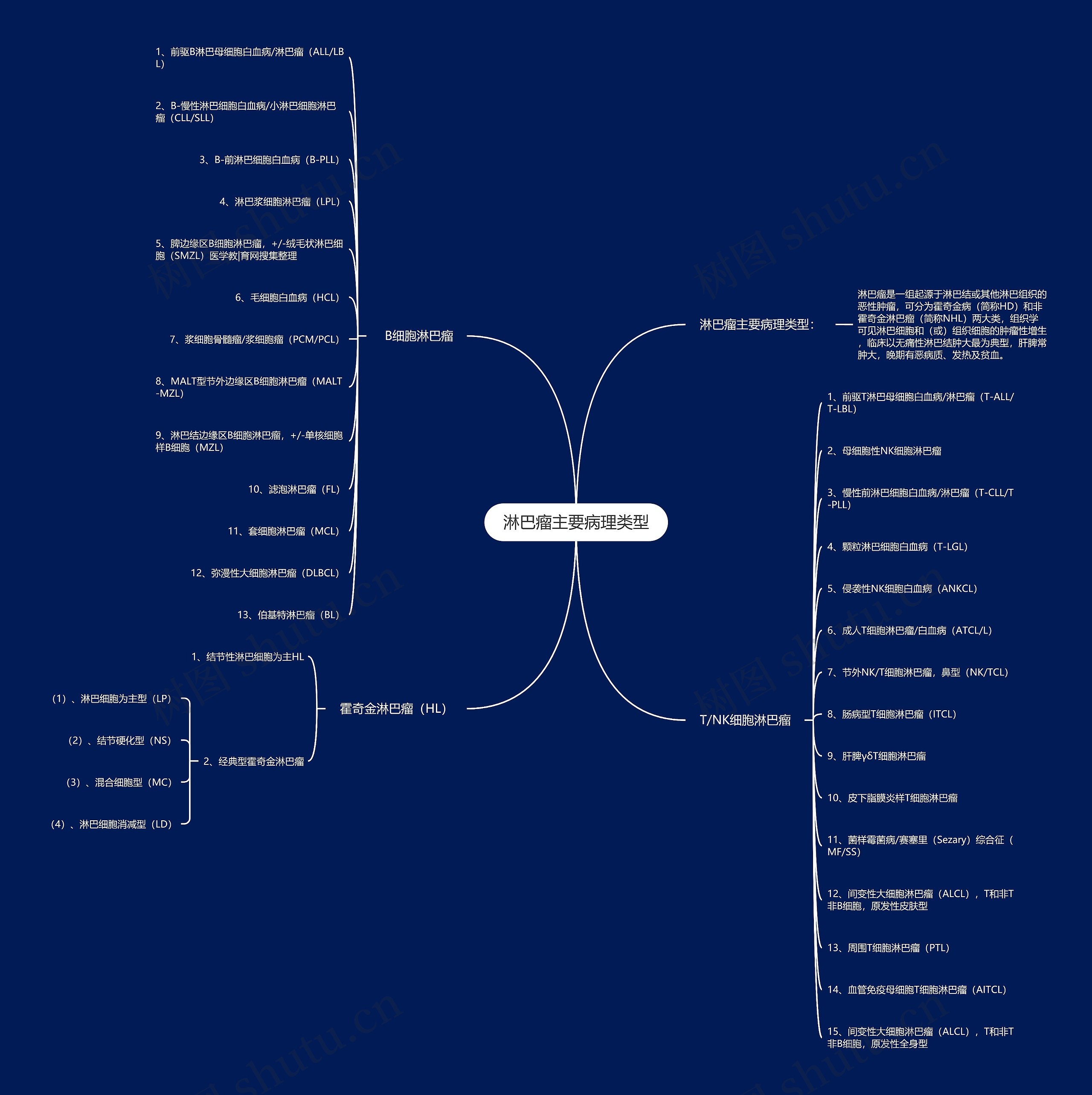 淋巴瘤主要病理类型 淋巴瘤主要病理类型