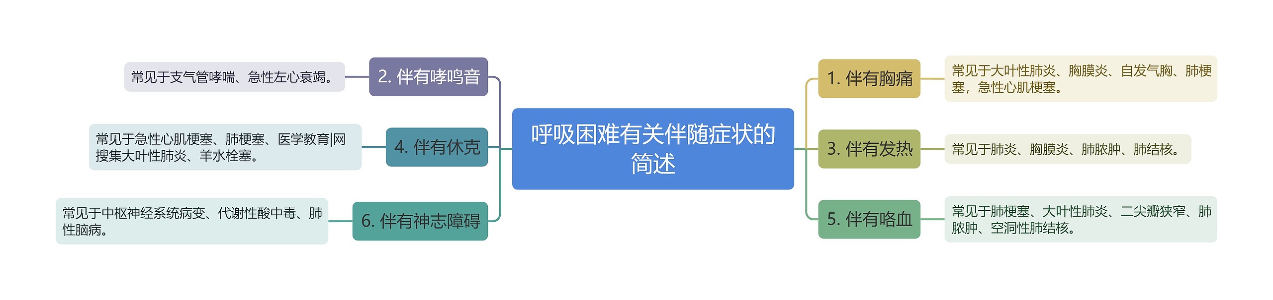 呼吸困难有关伴随症状的简述 呼吸困难有关伴随症状的简述