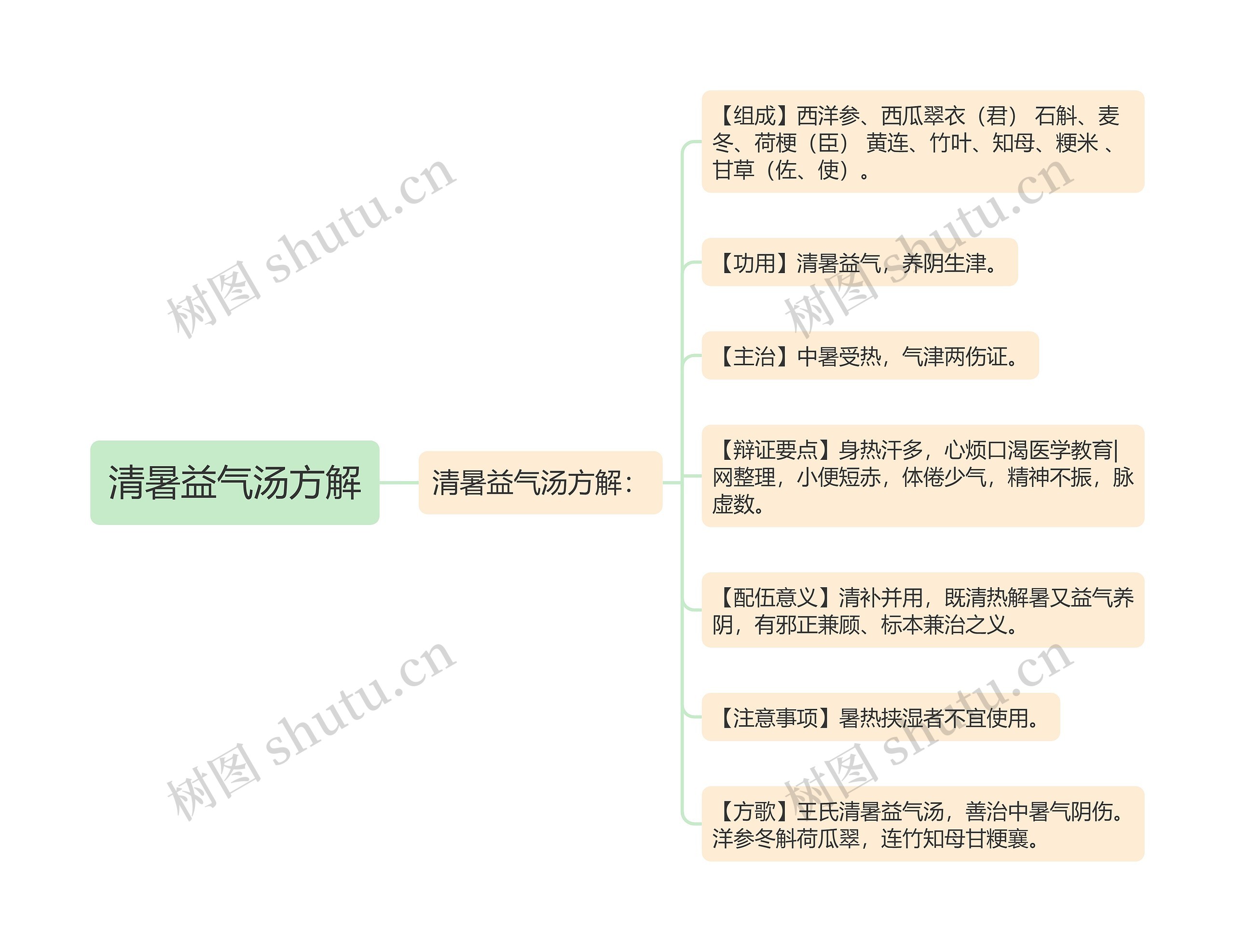 清暑益气汤方解