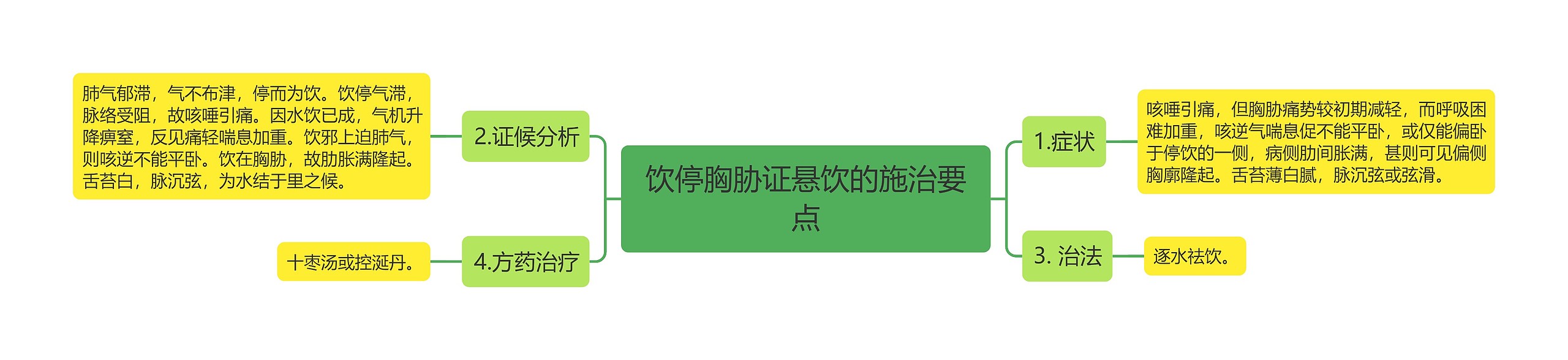 饮停胸胁证悬饮的施治要点