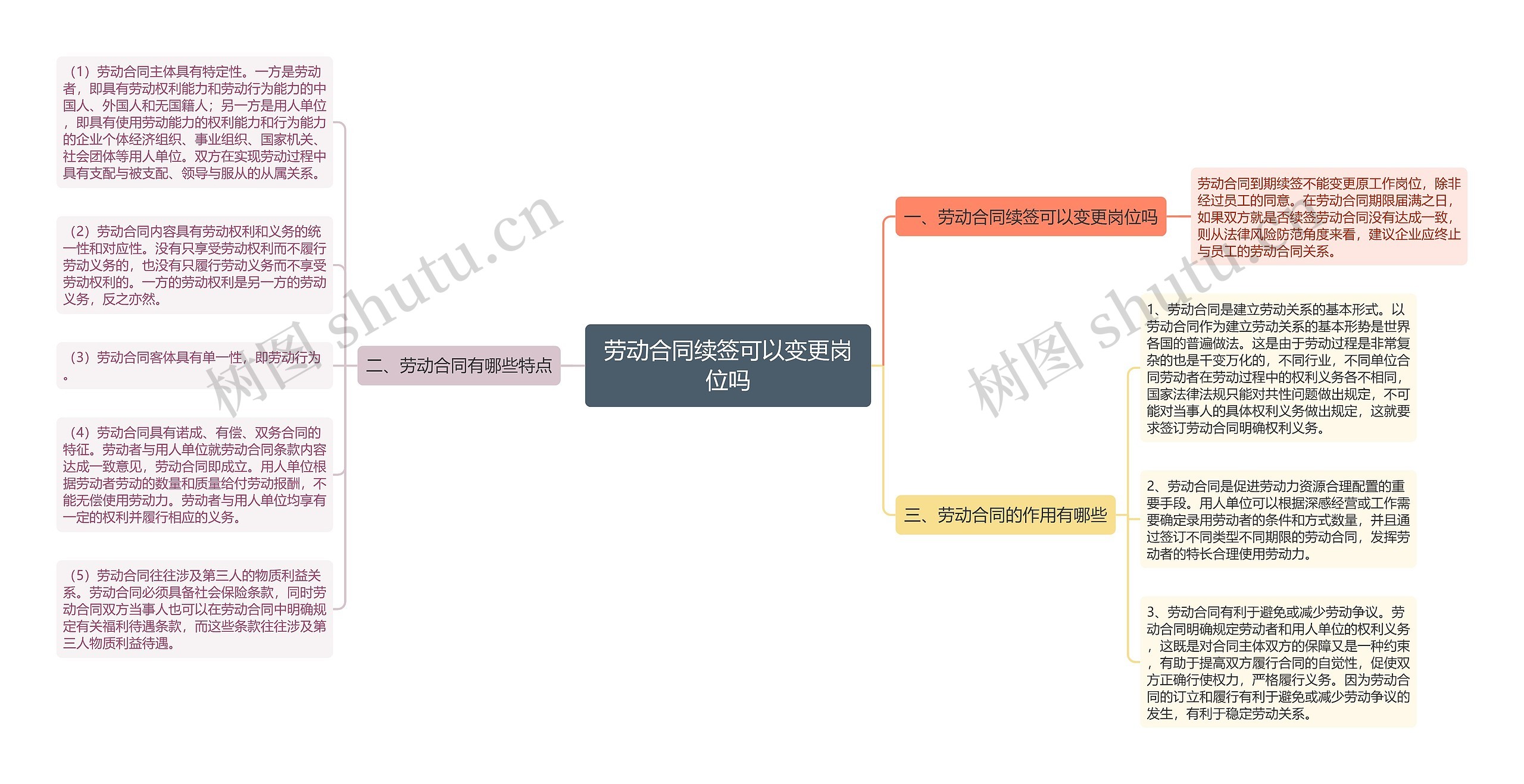 劳动合同续签可以变更岗位吗思维导图