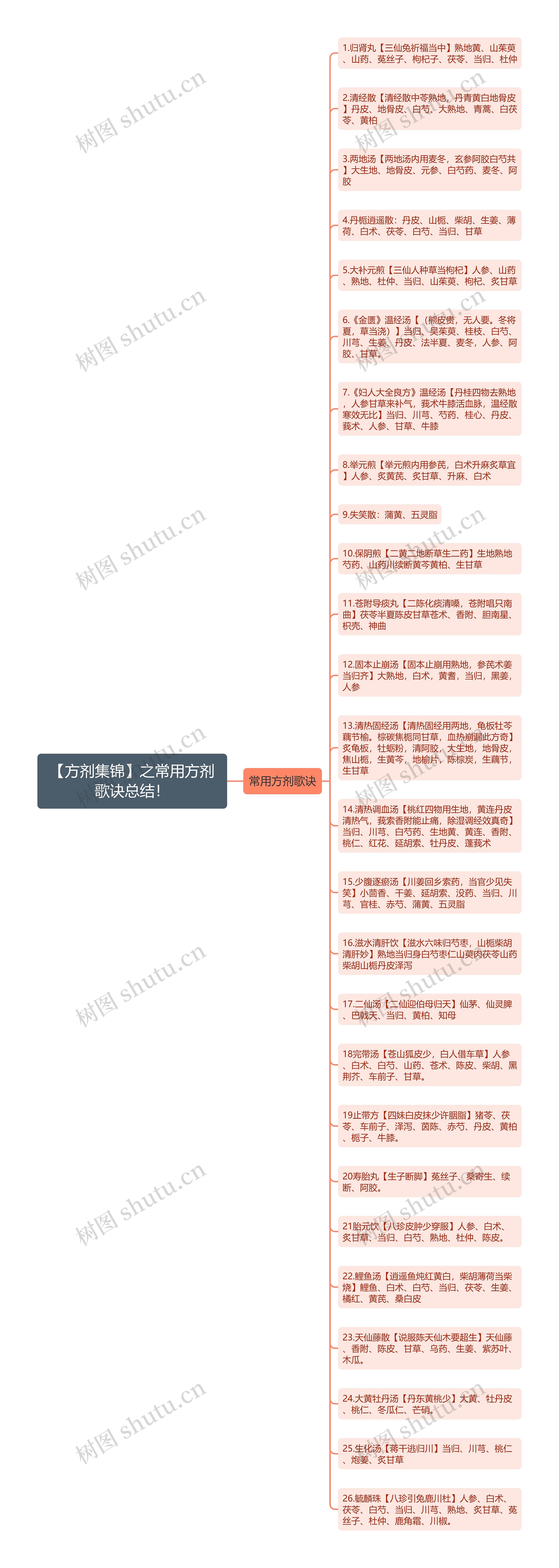 【方剂集锦】之常用方剂歌诀总结！思维导图