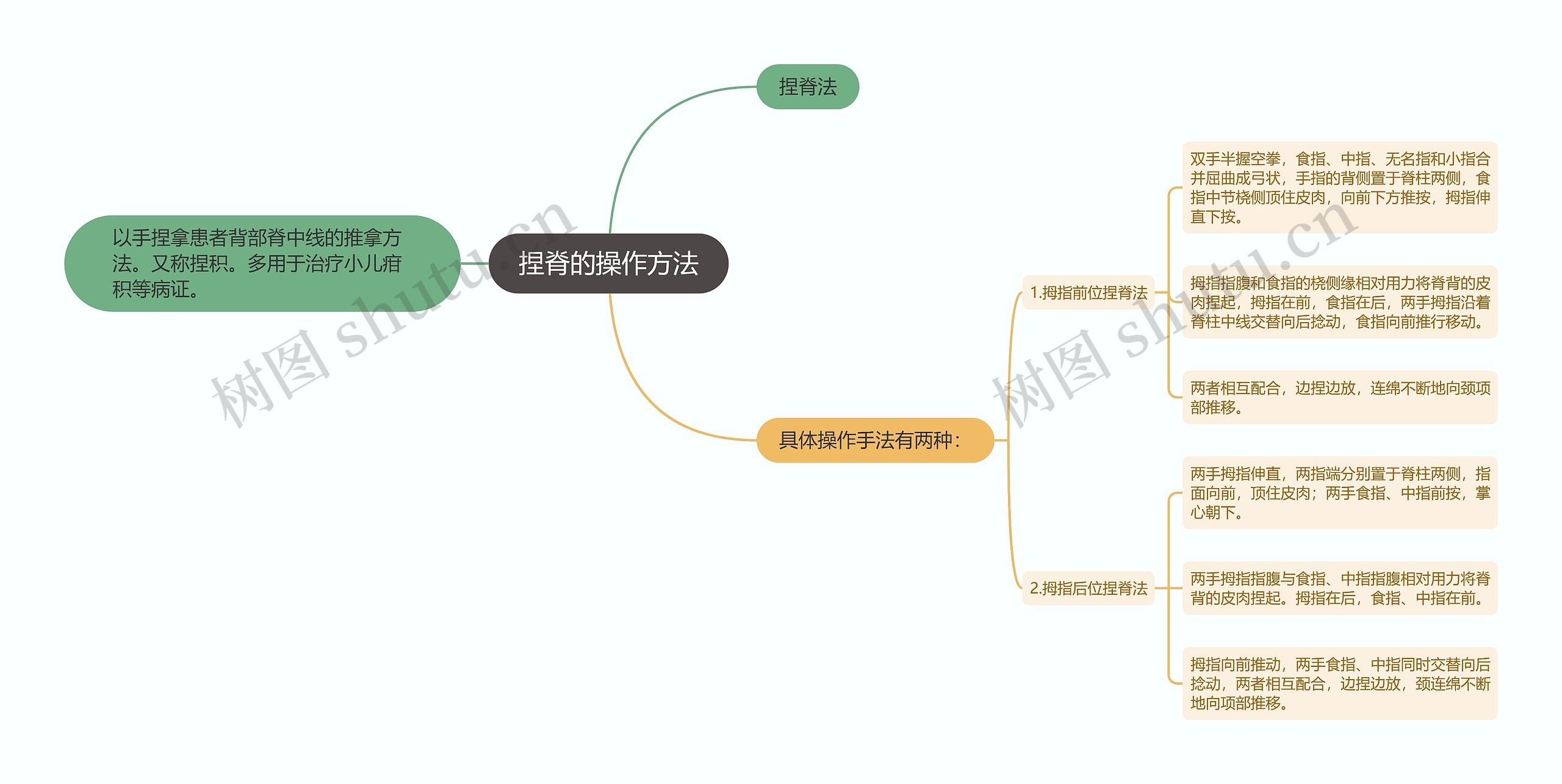 捏脊的操作方法思维导图