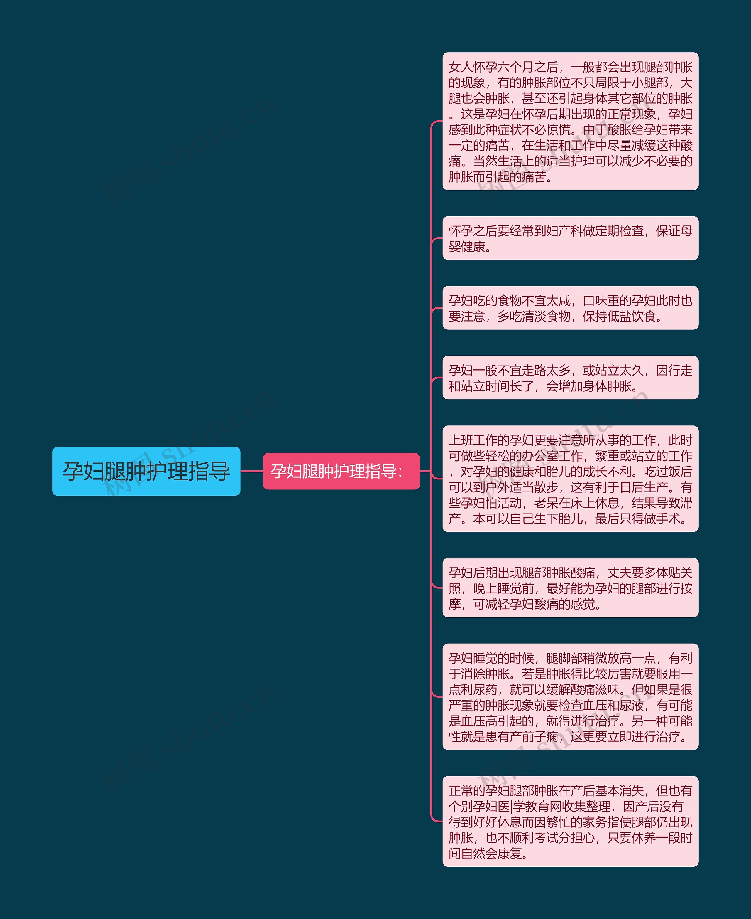 孕妇腿肿护理指导思维导图