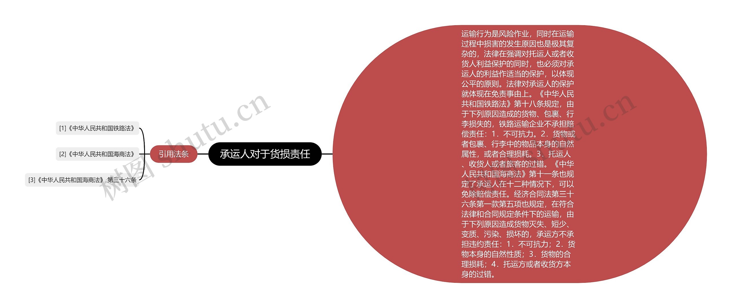 承运人对于货损责任思维导图