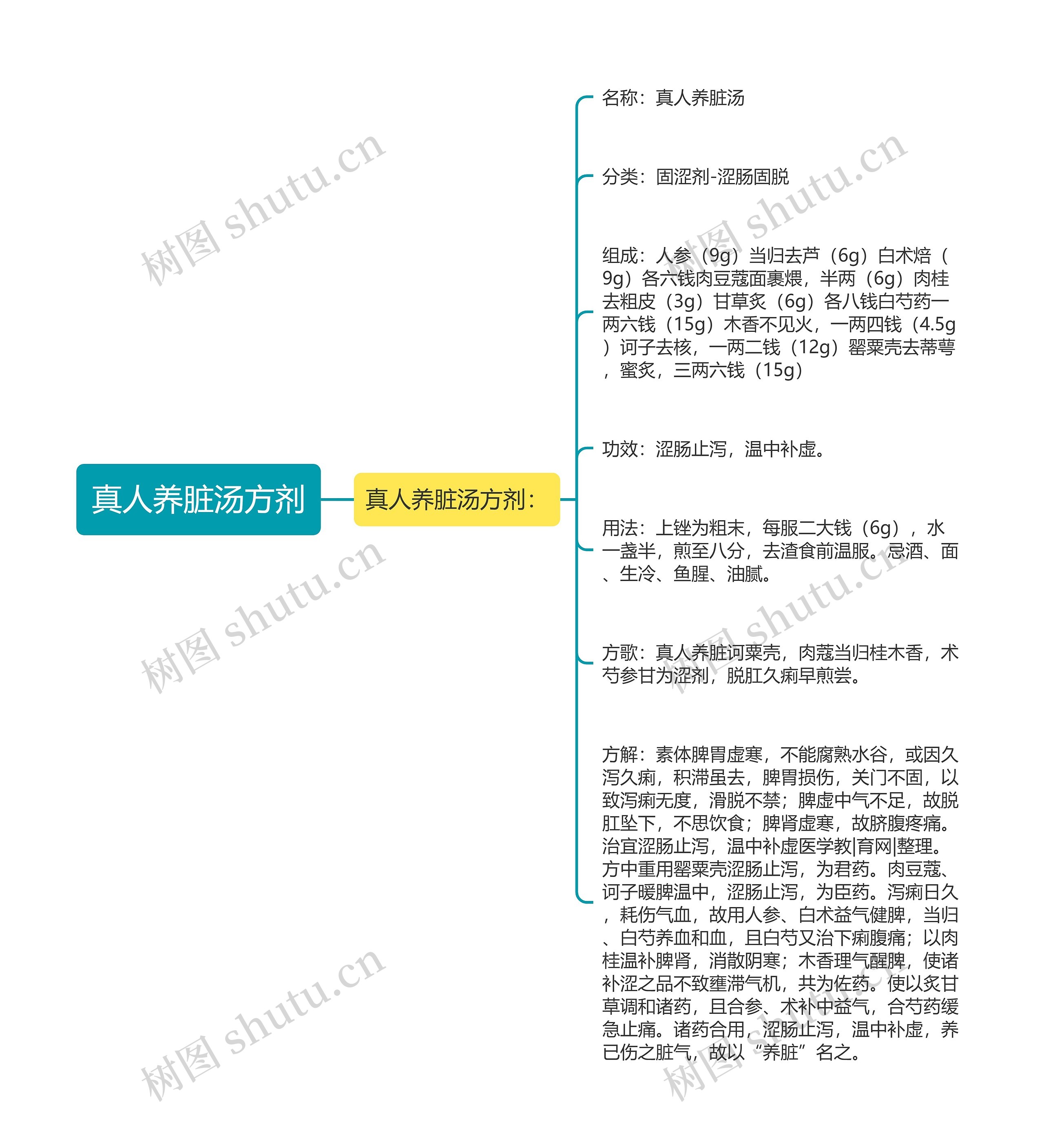 真人养脏汤方剂思维导图