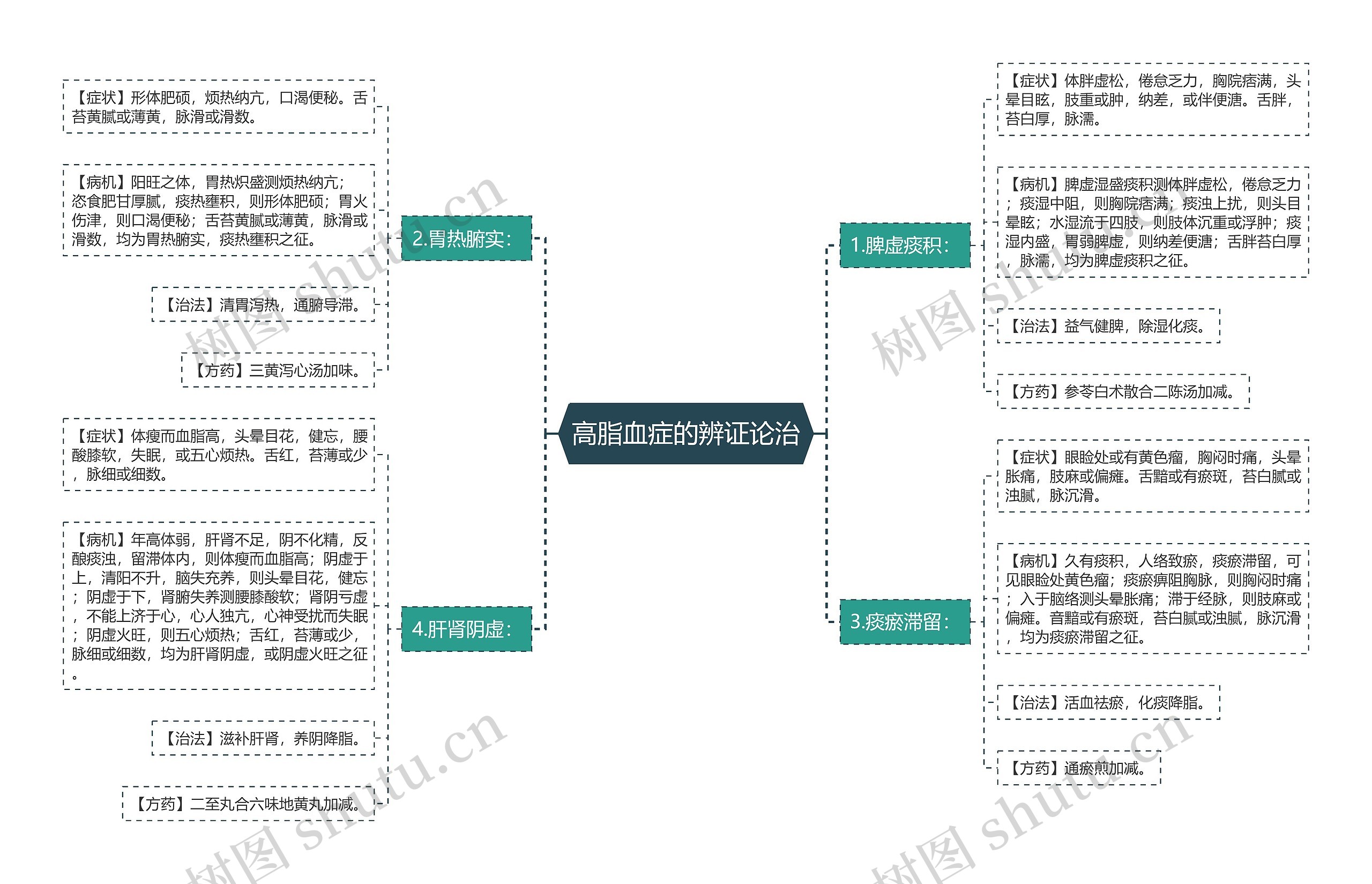 高脂血症的辨证论治思维导图