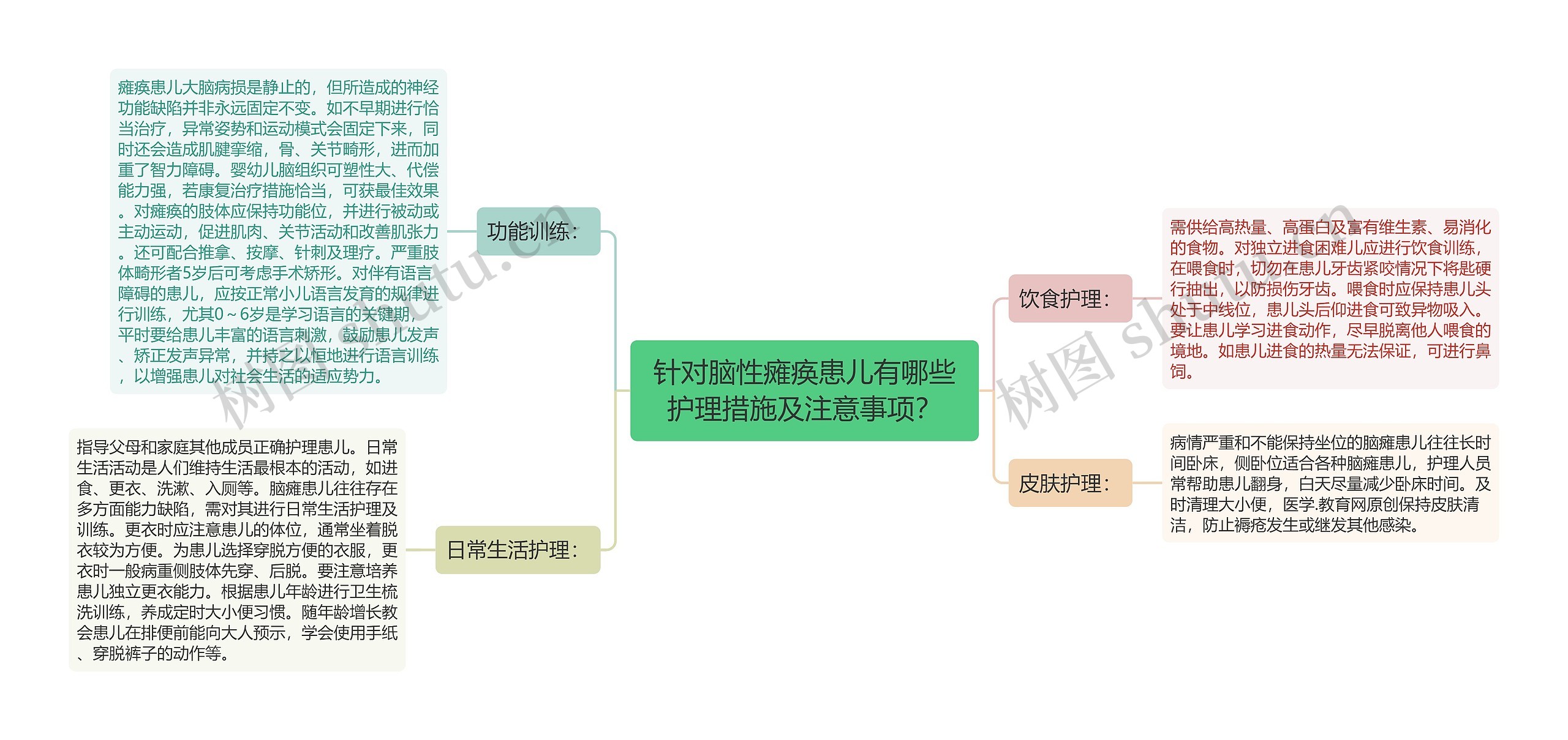 针对脑性瘫痪患儿有哪些护理措施及注意事项？思维导图