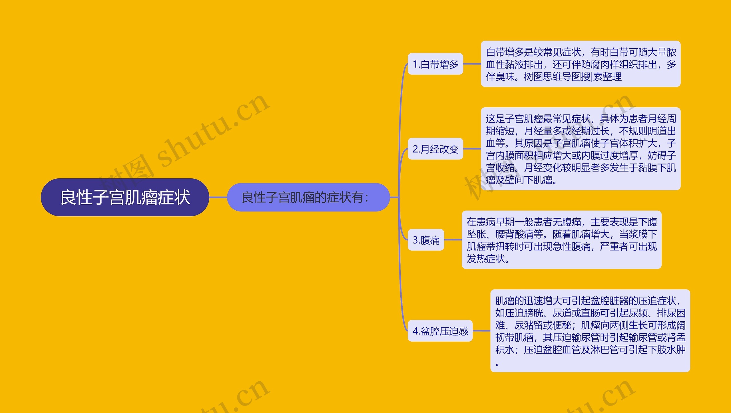 良性子宫肌瘤症状思维导图