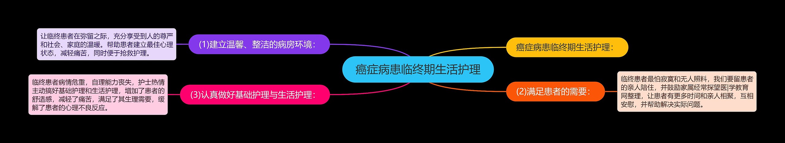 癌症病患临终期生活护理