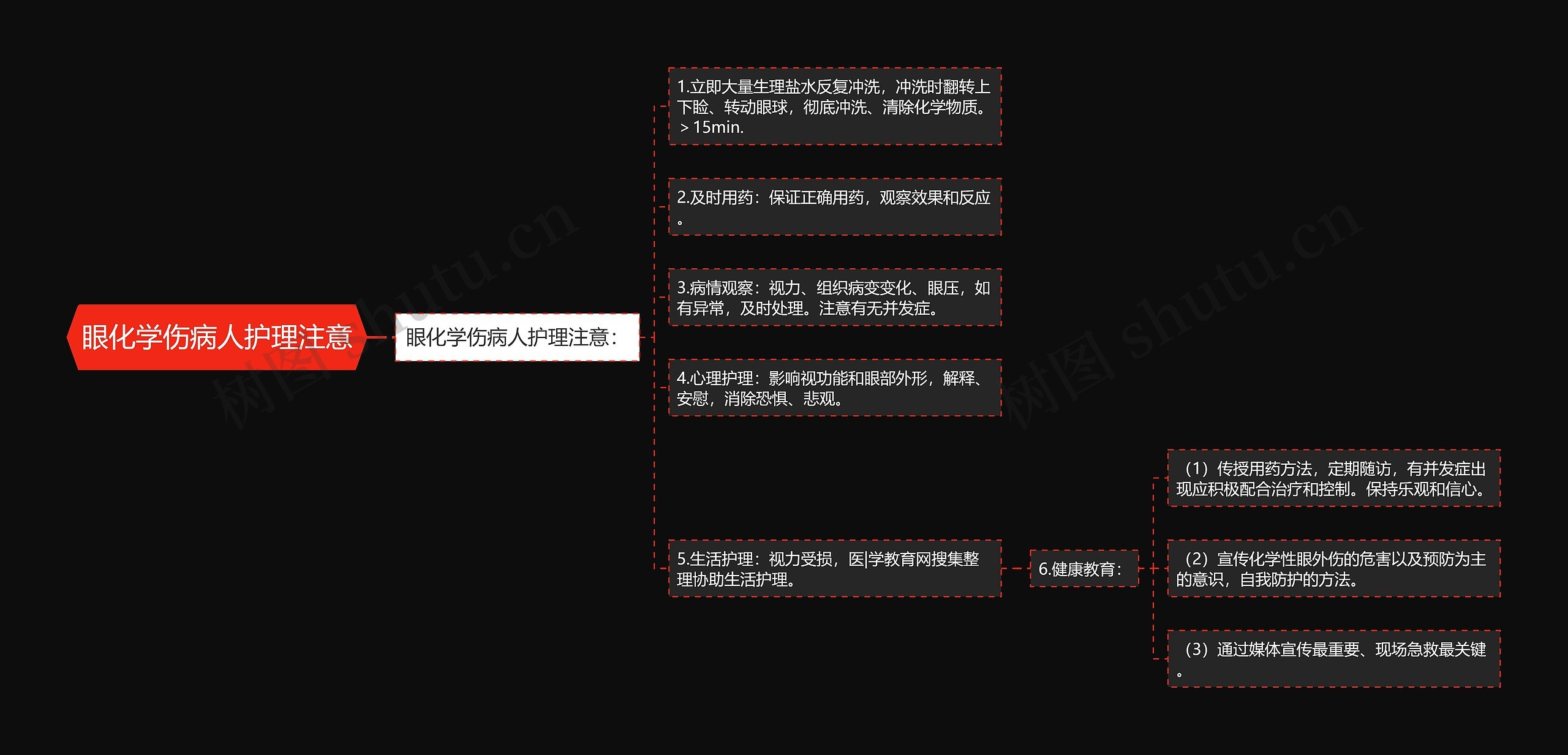 眼化学伤病人护理注意思维导图