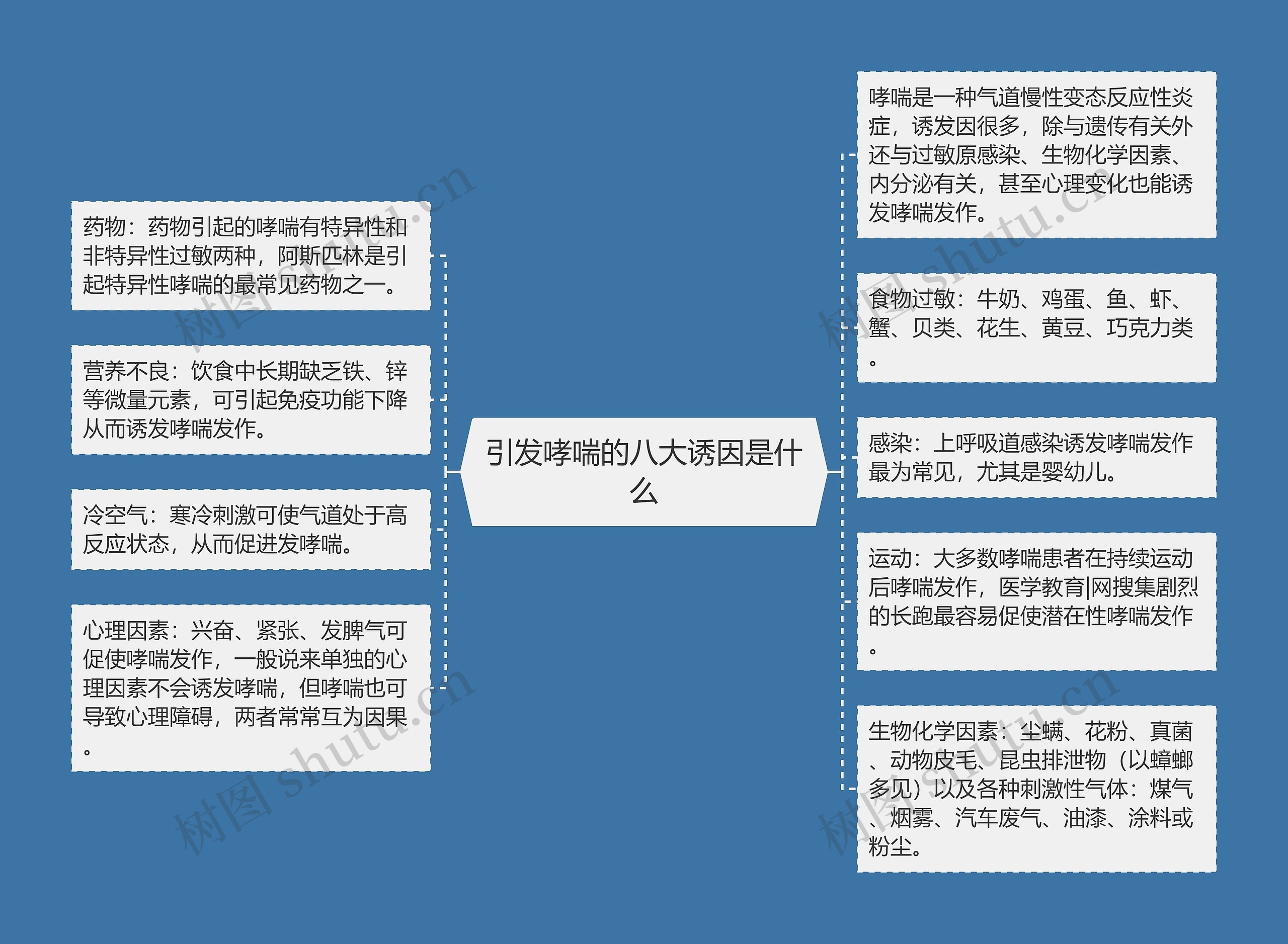 引发哮喘的八大诱因是什么思维导图