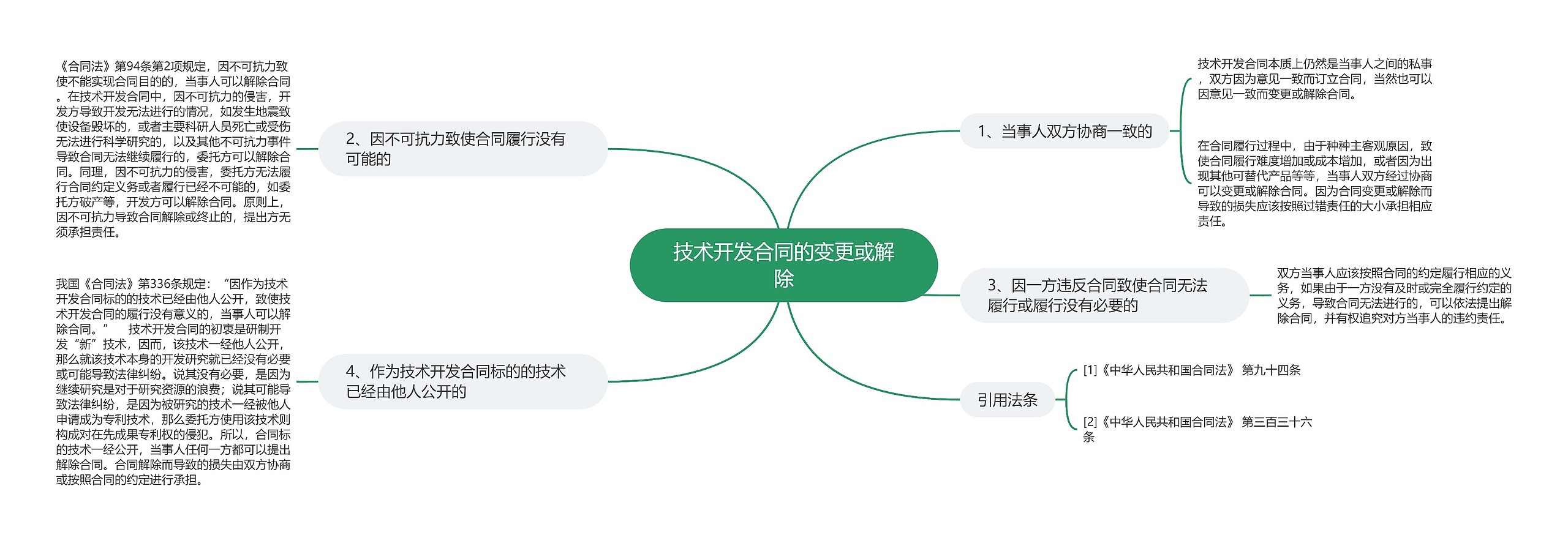 技术开发合同的变更或解除思维导图