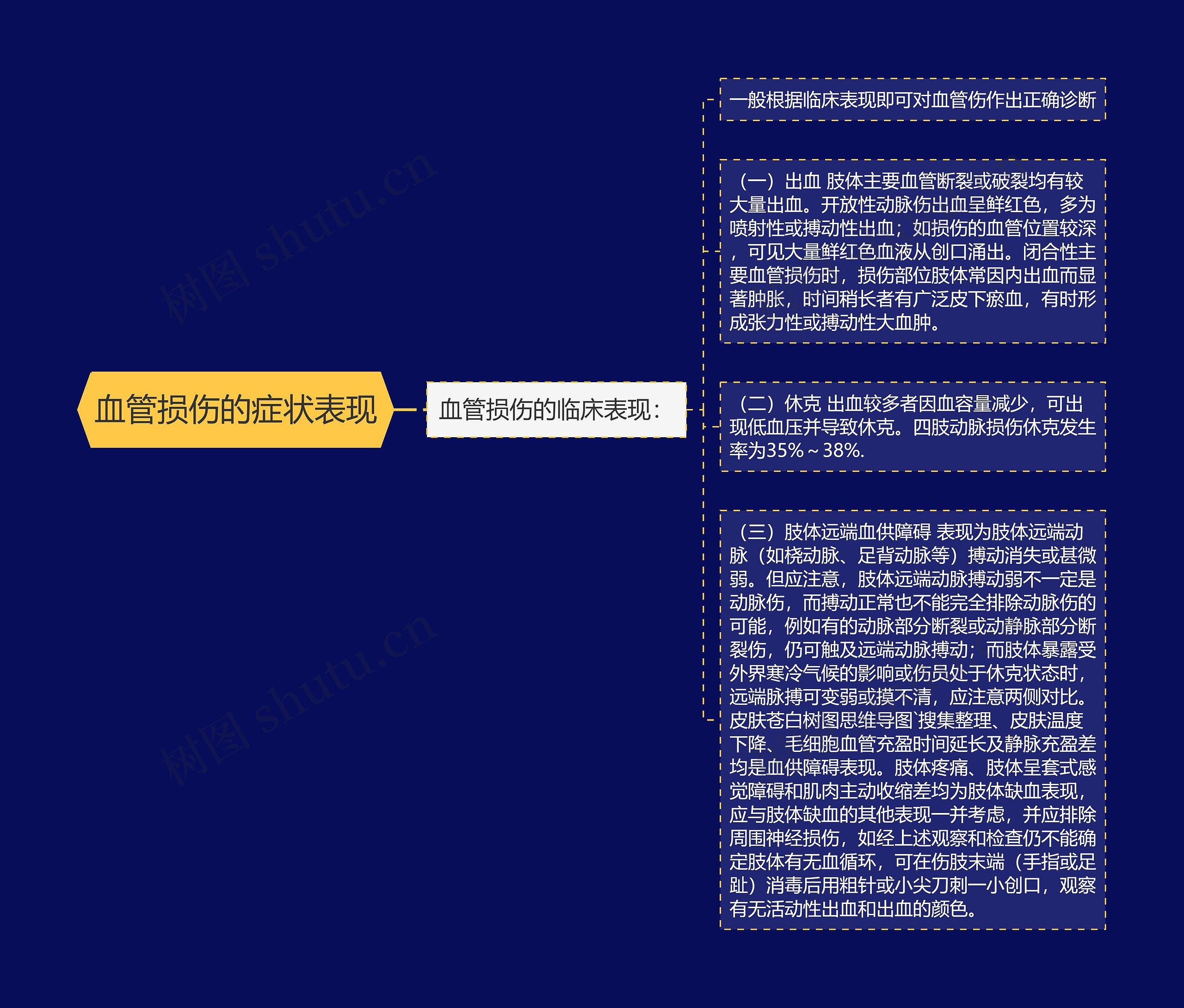 血管损伤的症状表现思维导图