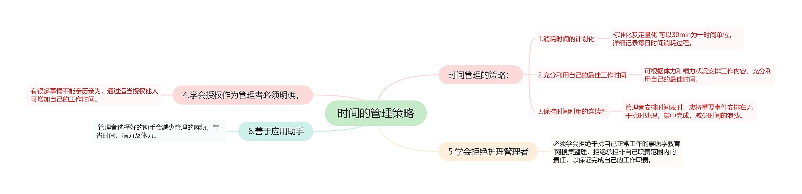 时间的管理策略思维导图