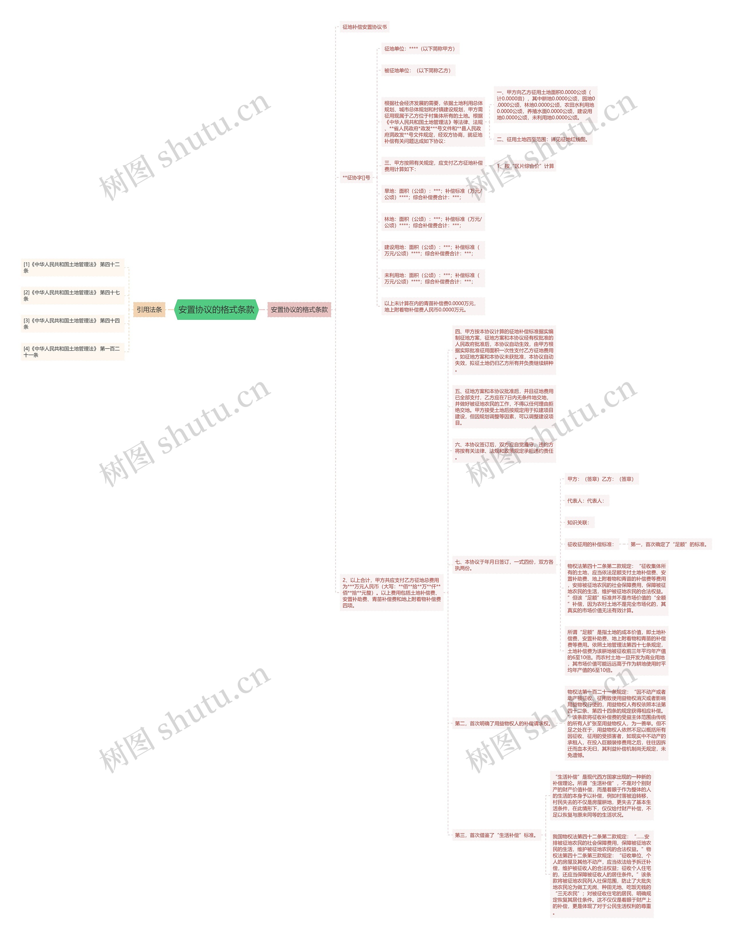 安置协议的格式条款思维导图