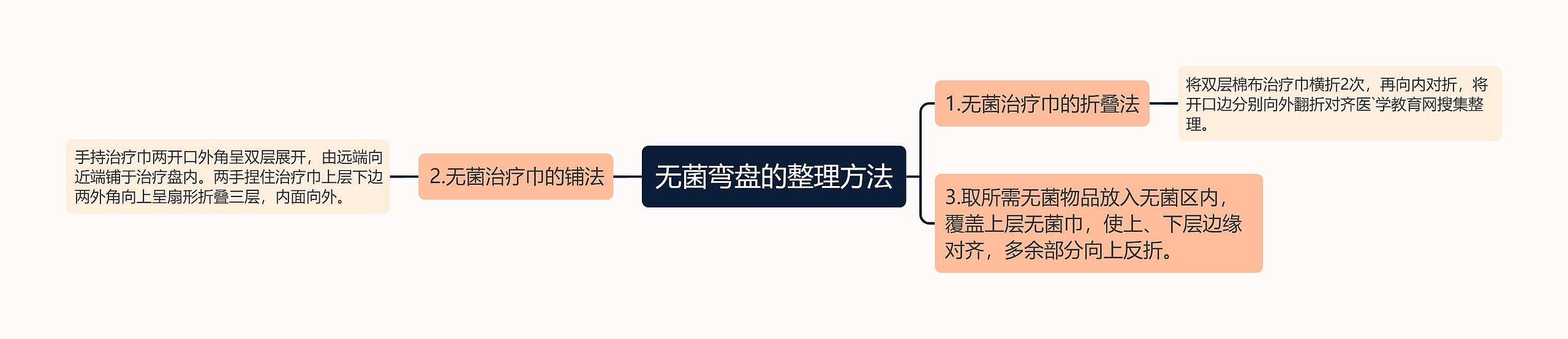 无菌弯盘的整理方法 无菌弯盘的整理方法