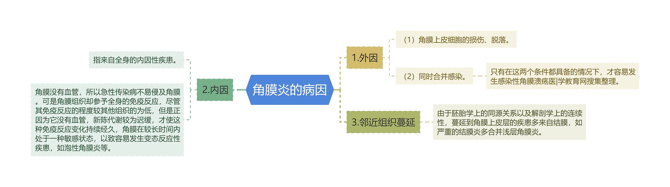 角膜炎的病因思维导图