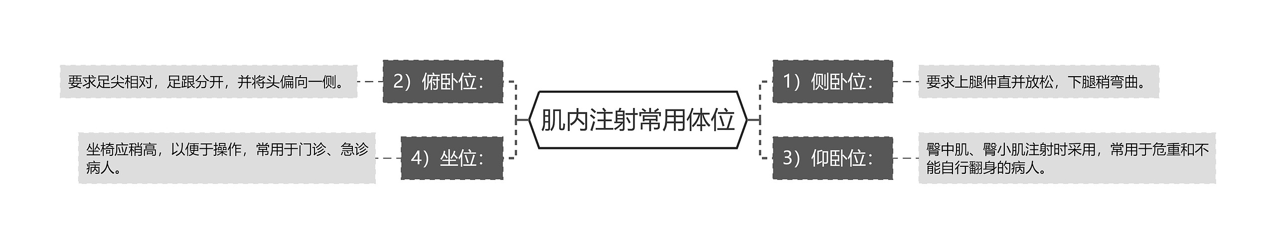 肌内注射常用体位思维导图