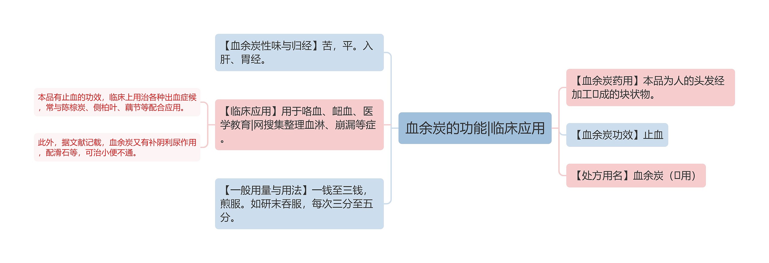 血余炭的功能|临床应用思维导图